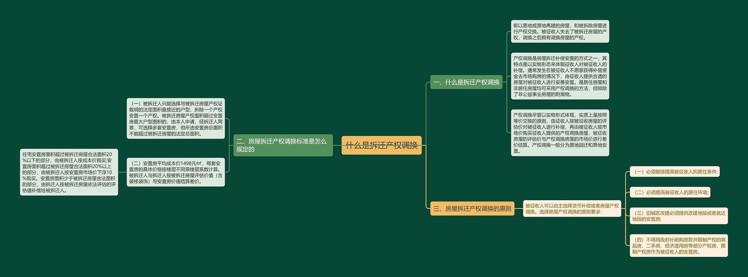 什么是拆迁产权调换思维导图