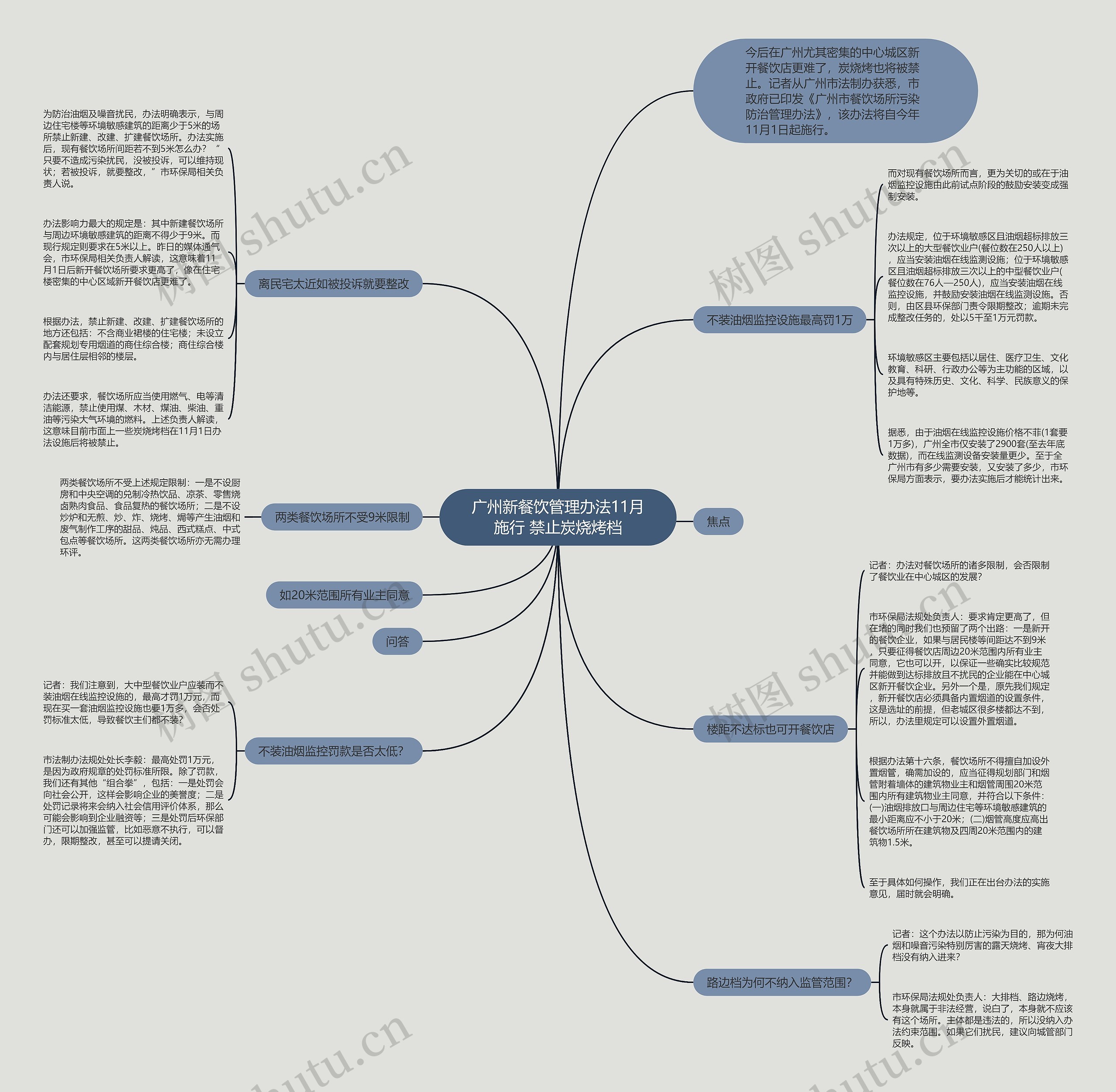 广州新餐饮管理办法11月施行 禁止炭烧烤档 广州新餐饮管理办法11月施行 禁止炭烧烤档
