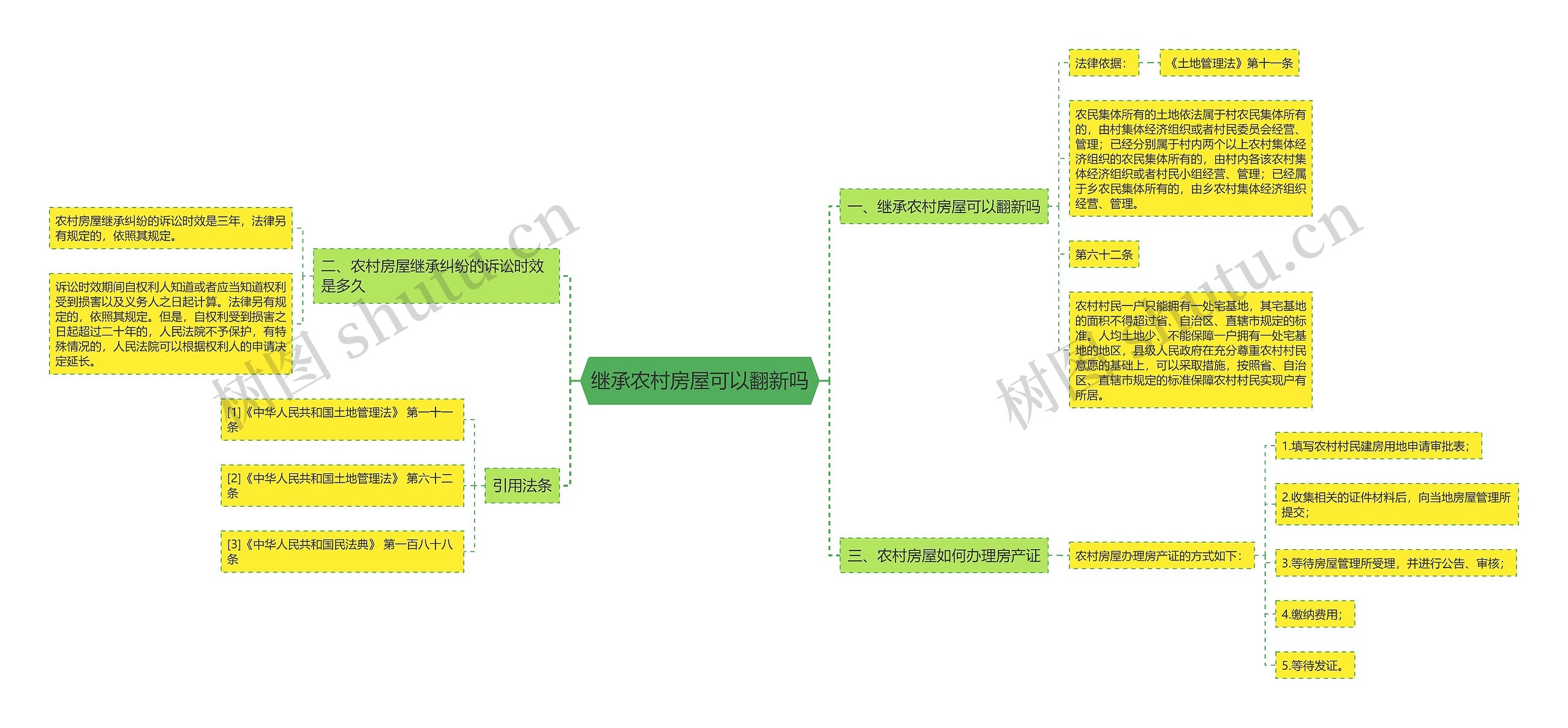 继承农村房屋可以翻新吗思维导图
