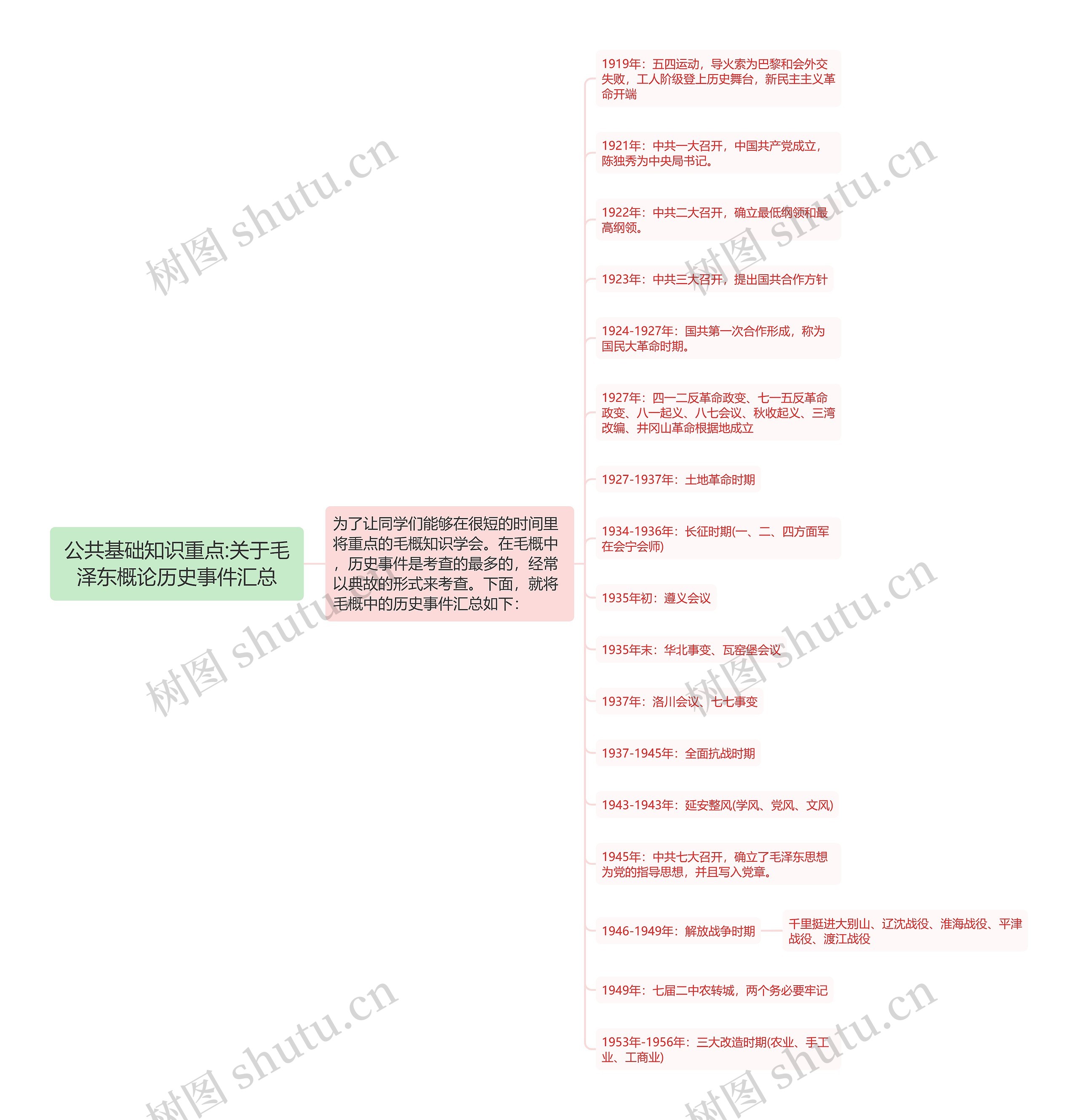 公共基础知识重点:关于毛泽东概论历史事件汇总