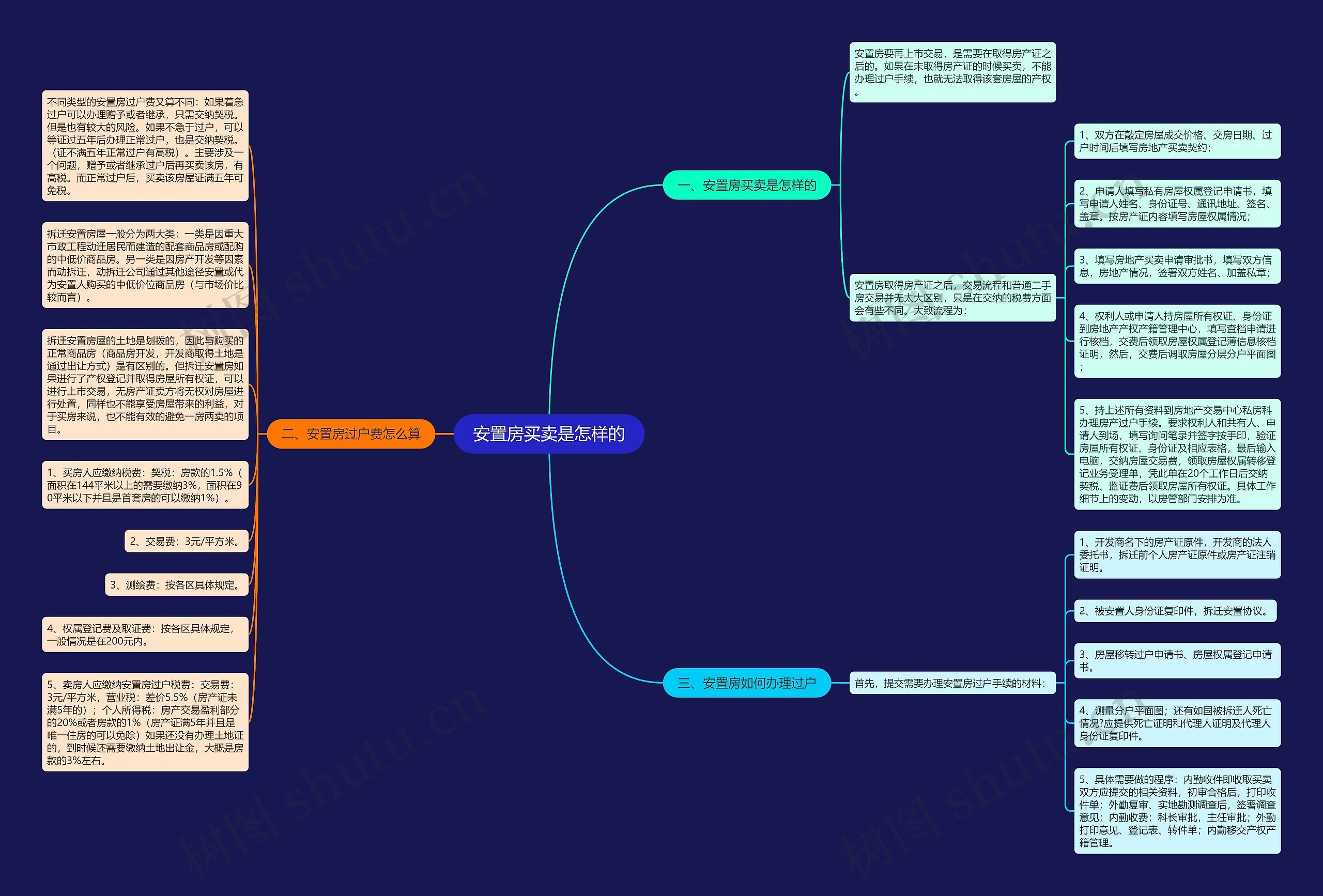 安置房买卖是怎样的思维导图