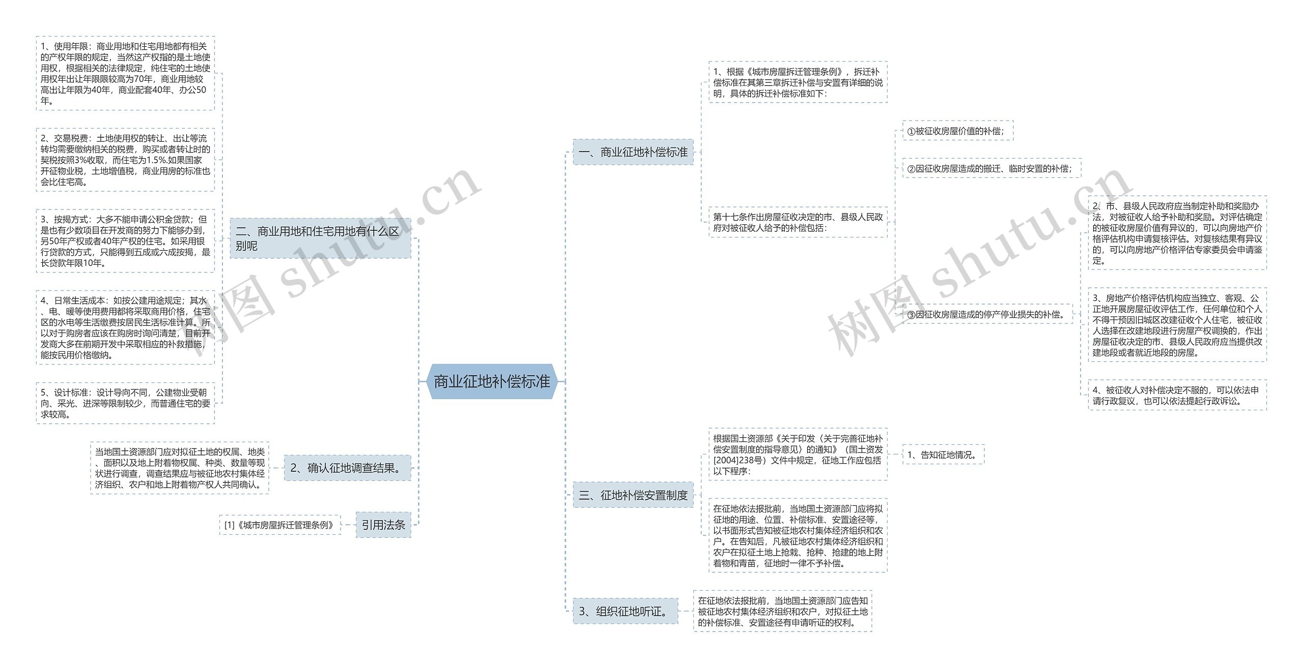 商业征地补偿标准思维导图