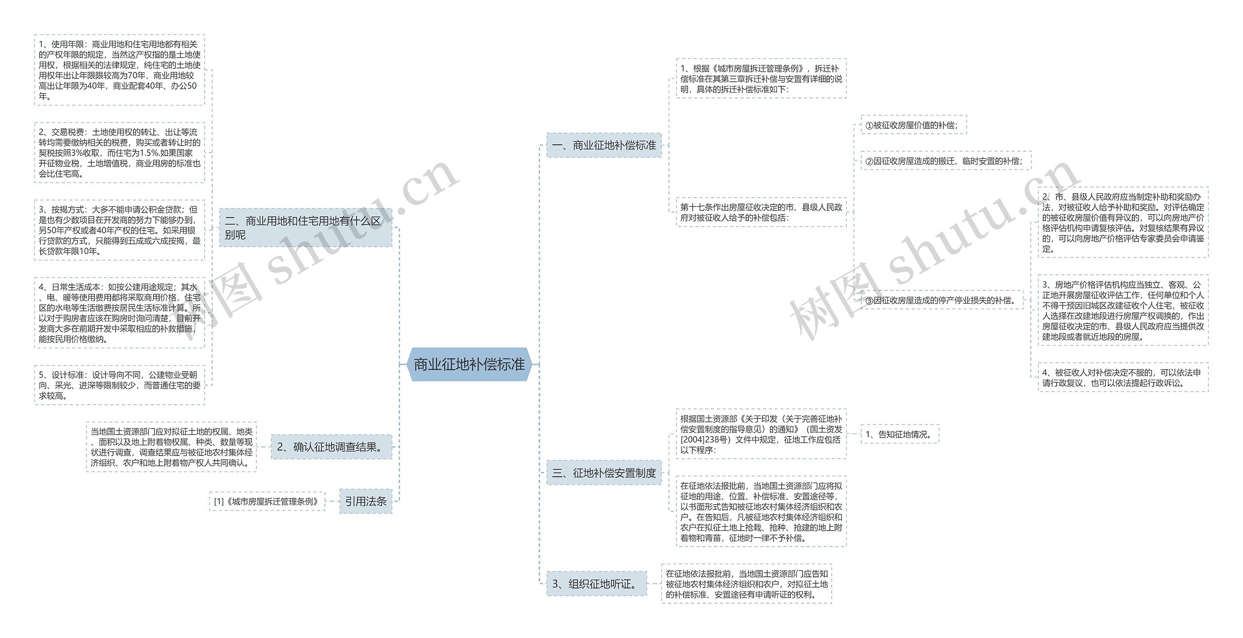 商业征地补偿标准 商业征地补偿标准