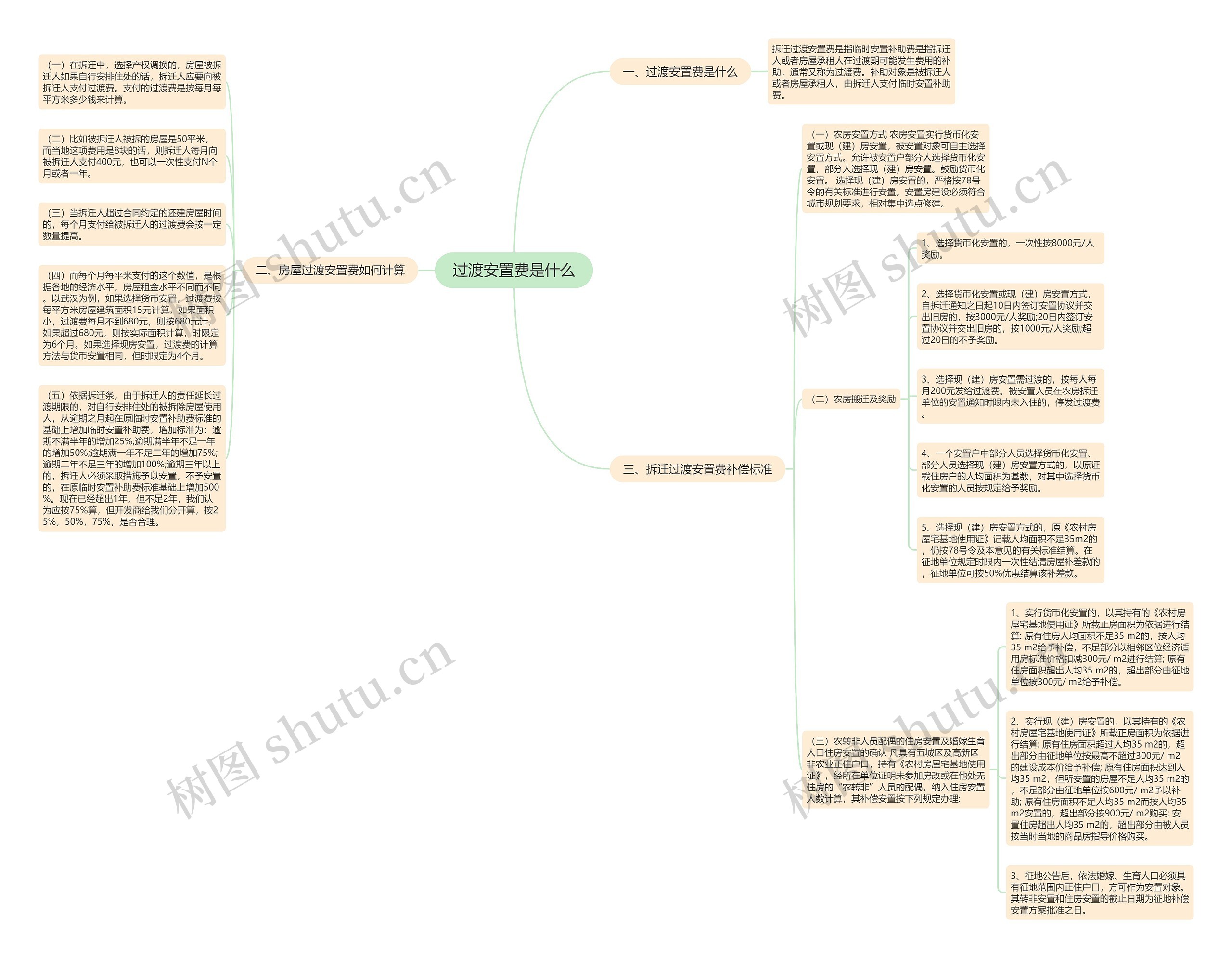 过渡安置费是什么思维导图