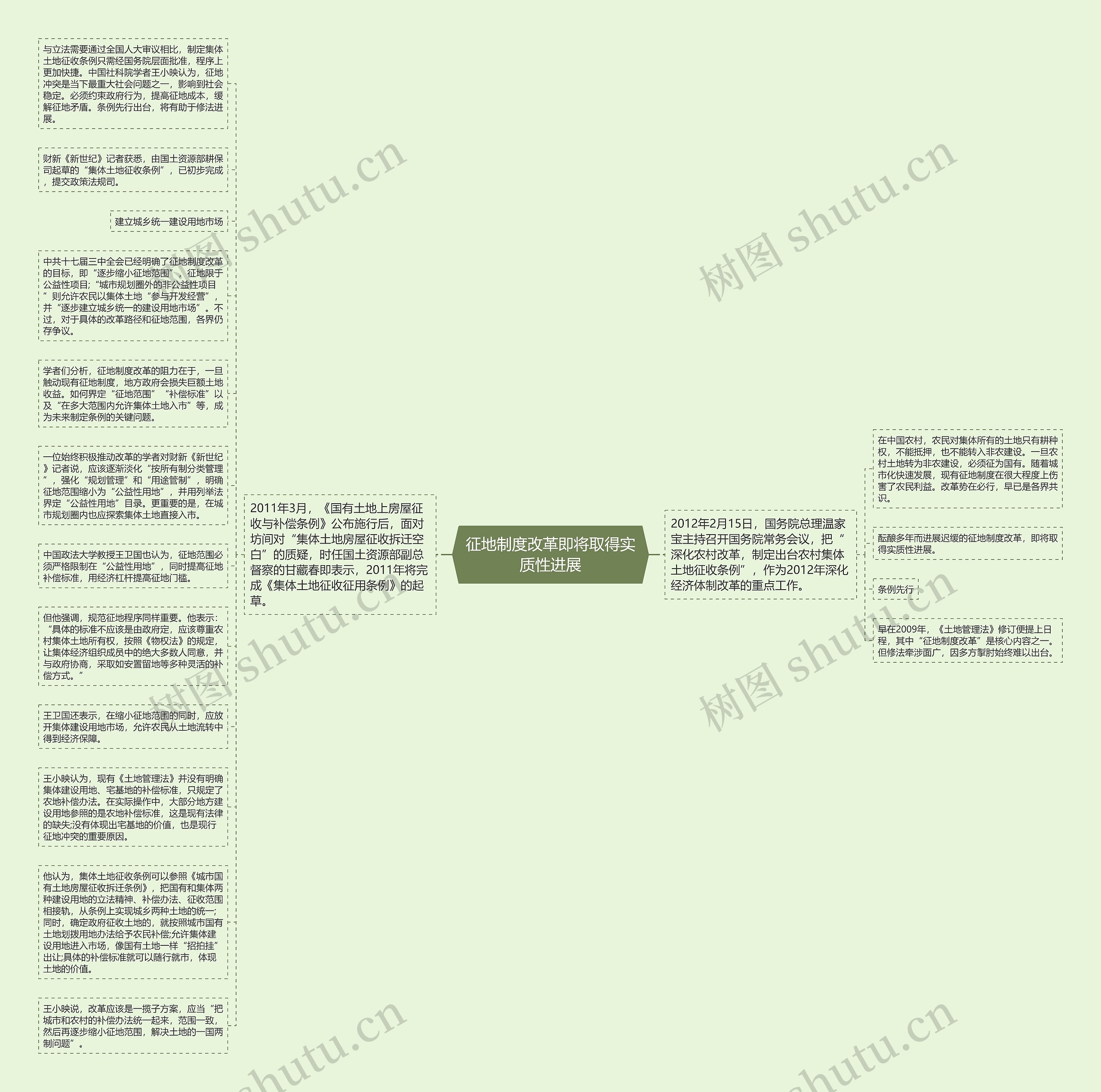 征地制度改革即将取得实质性进展思维导图