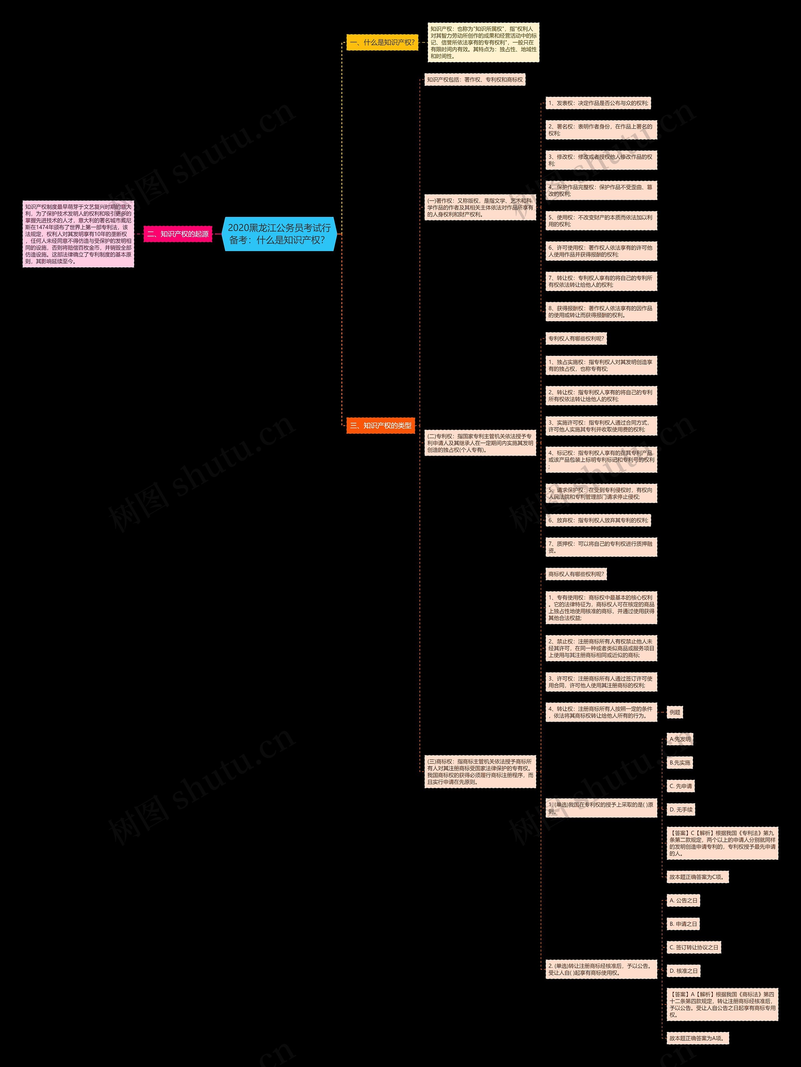 2020黑龙江公务员考试行备考：什么是知识产权？思维导图