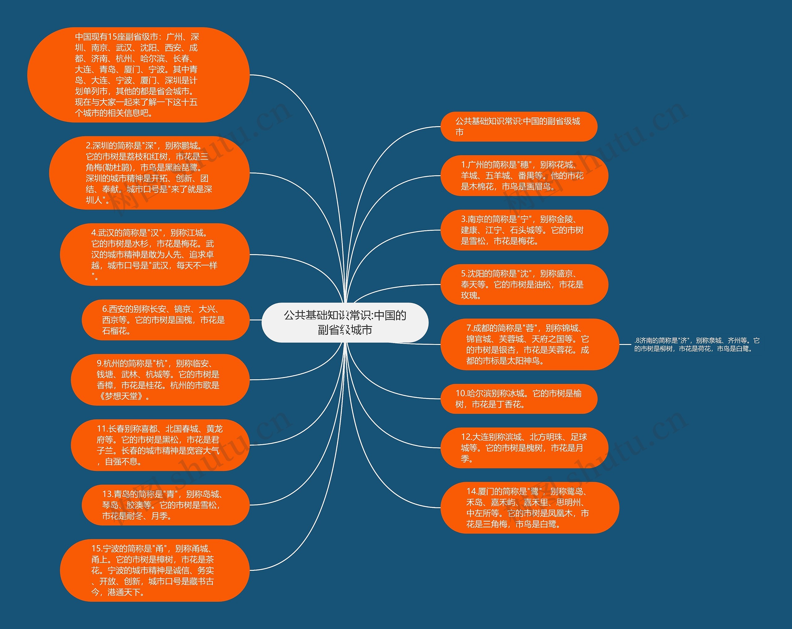 公共基础知识常识:中国的副省级城市思维导图