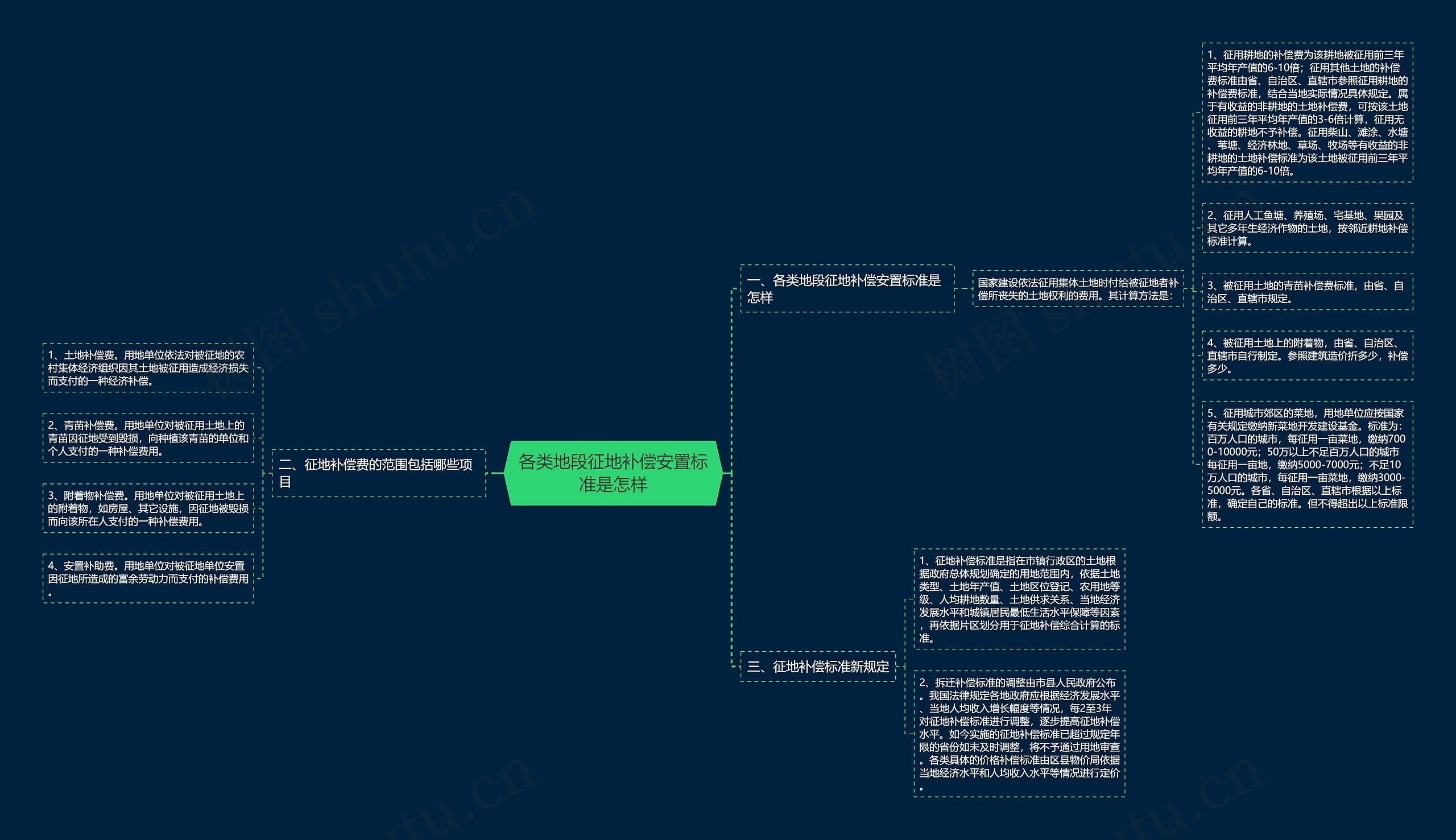 各类地段征地补偿安置标准是怎样思维导图