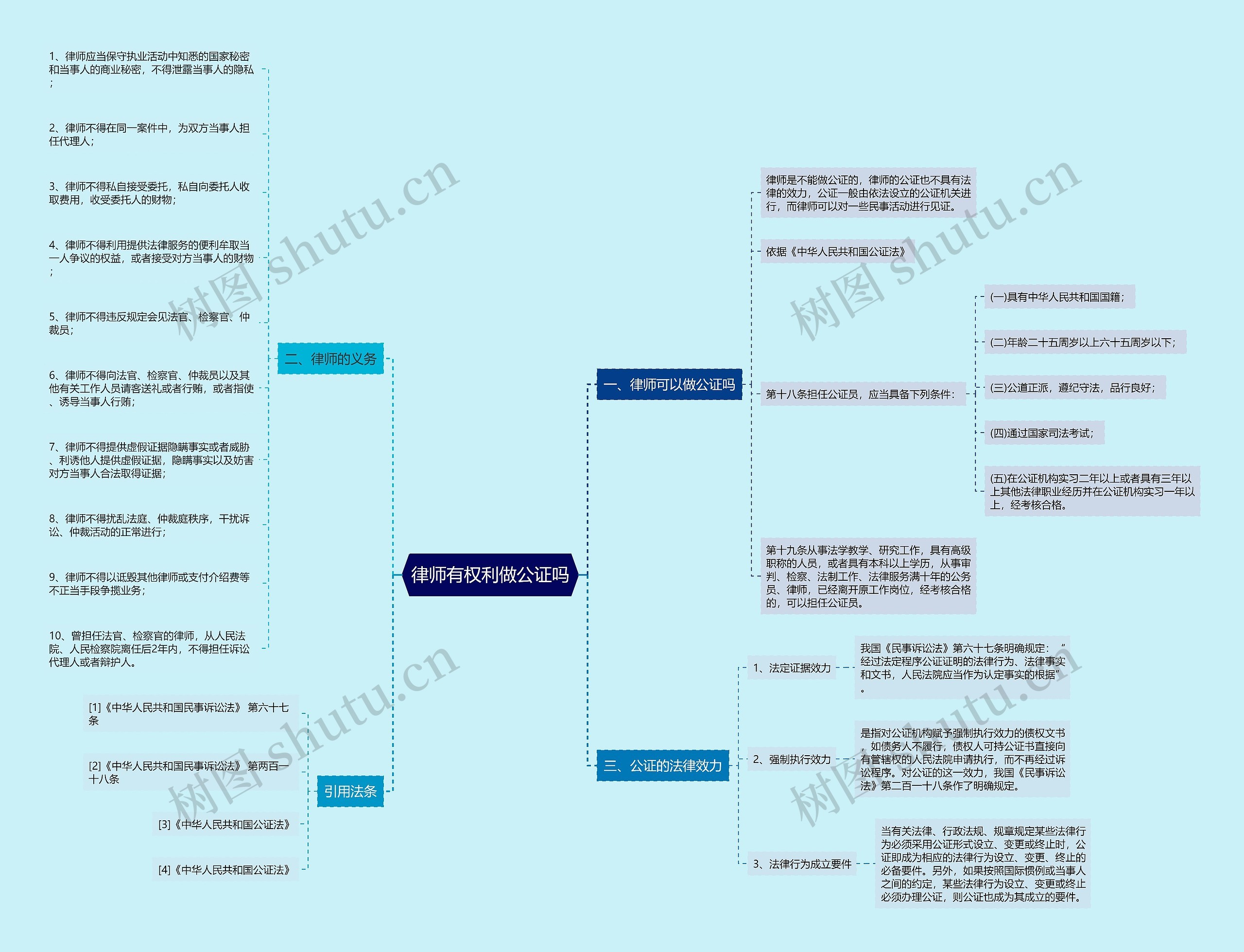 律师有权利做公证吗思维导图