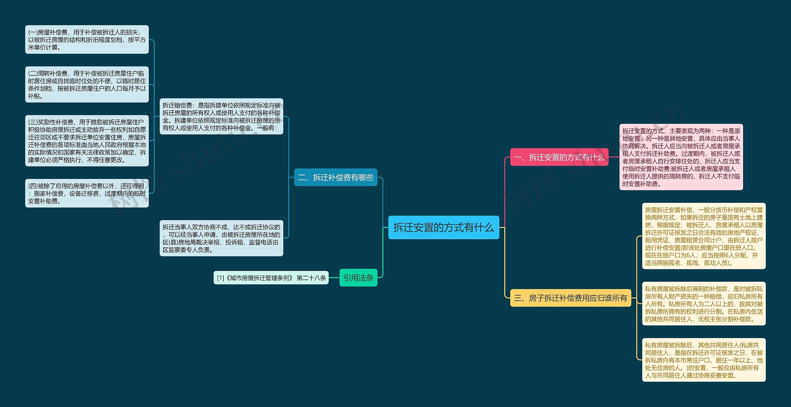 拆迁安置的方式有什么思维导图