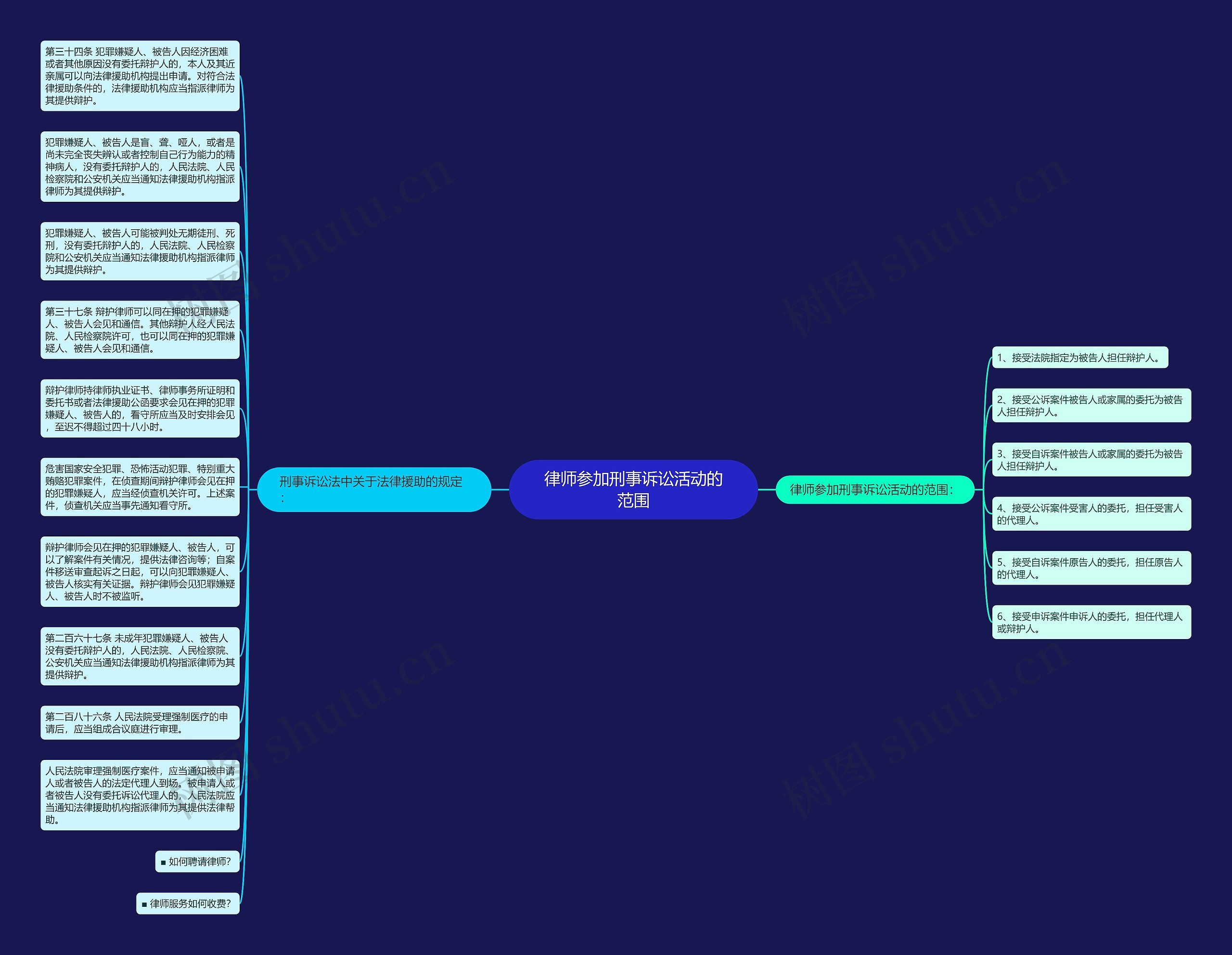 律师参加刑事诉讼活动的范围思维导图