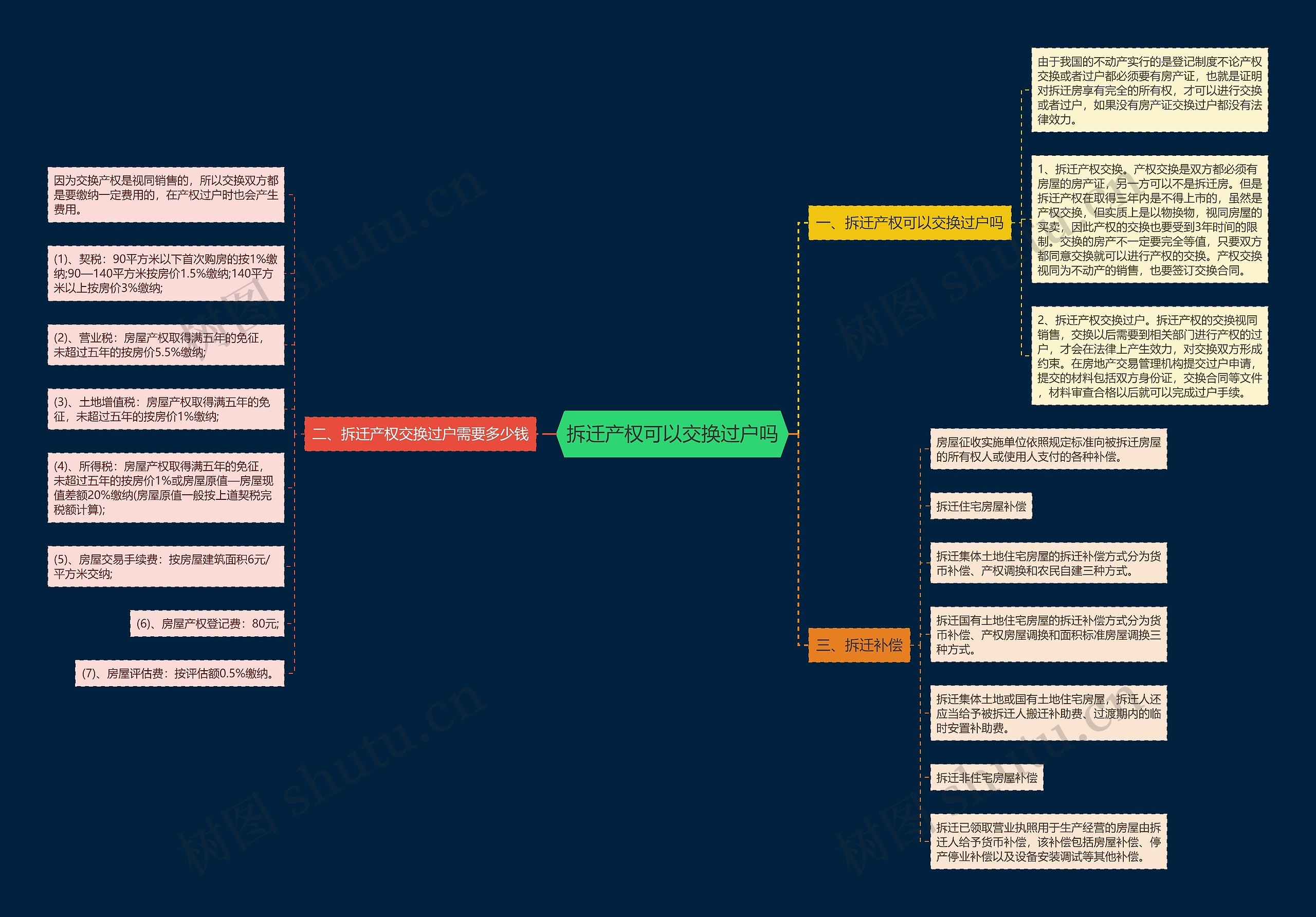 拆迁产权可以交换过户吗思维导图
