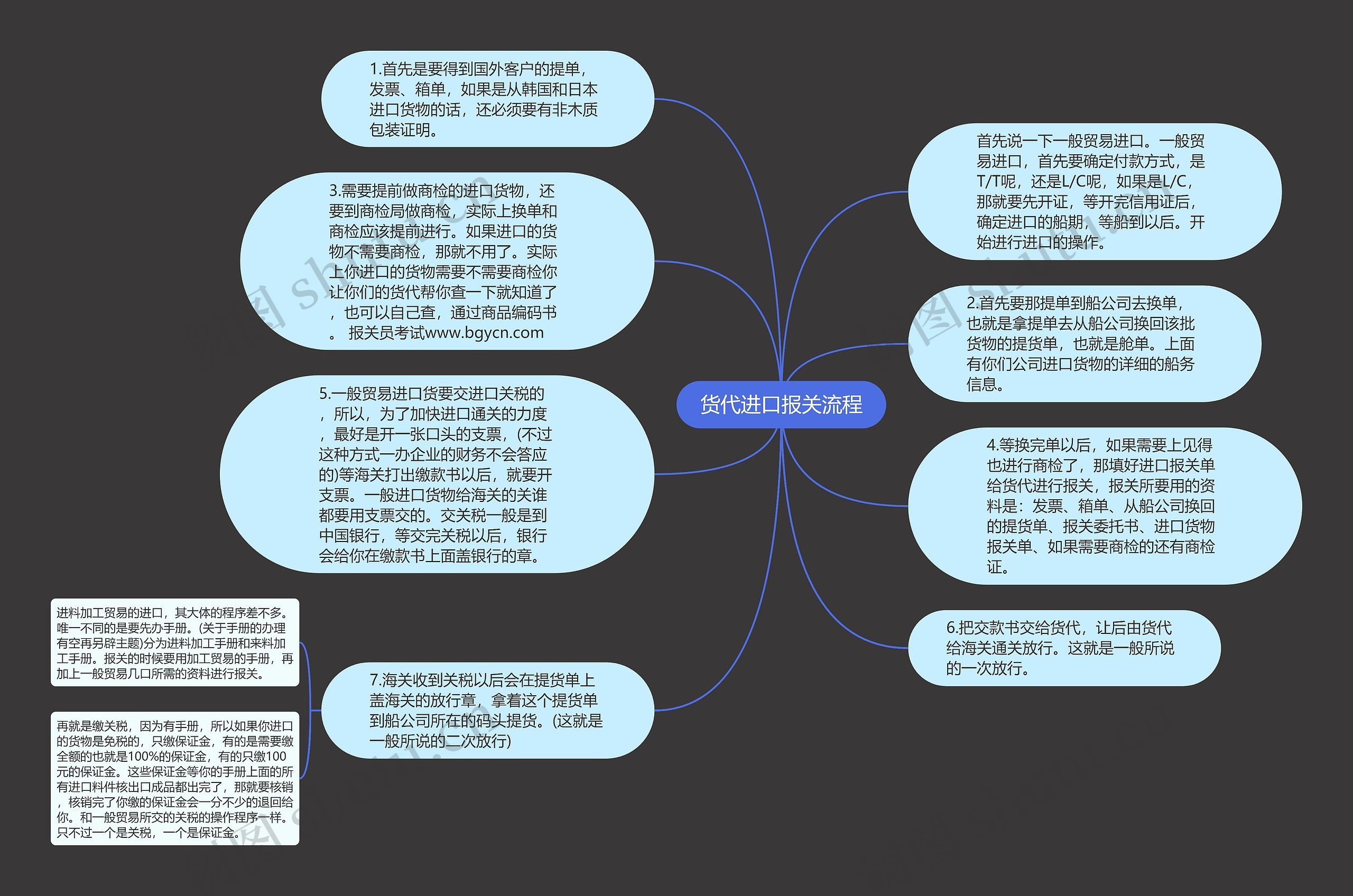 货代进口报关流程思维导图