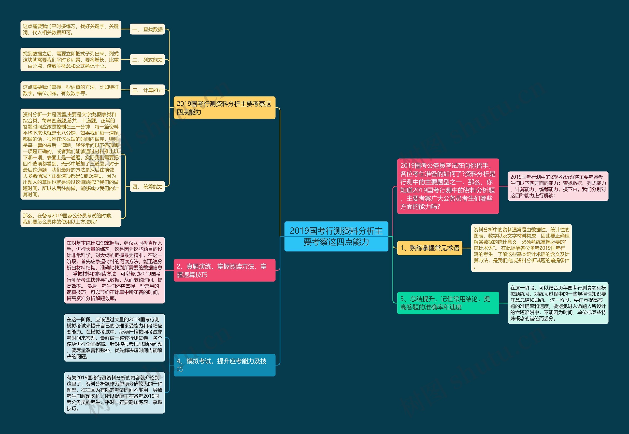 2019国考行测资料分析主要考察这四点能力思维导图