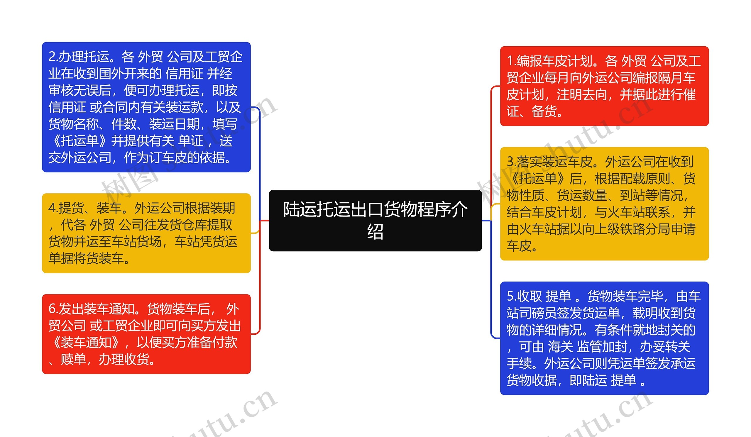 陆运托运出口货物程序介绍思维导图