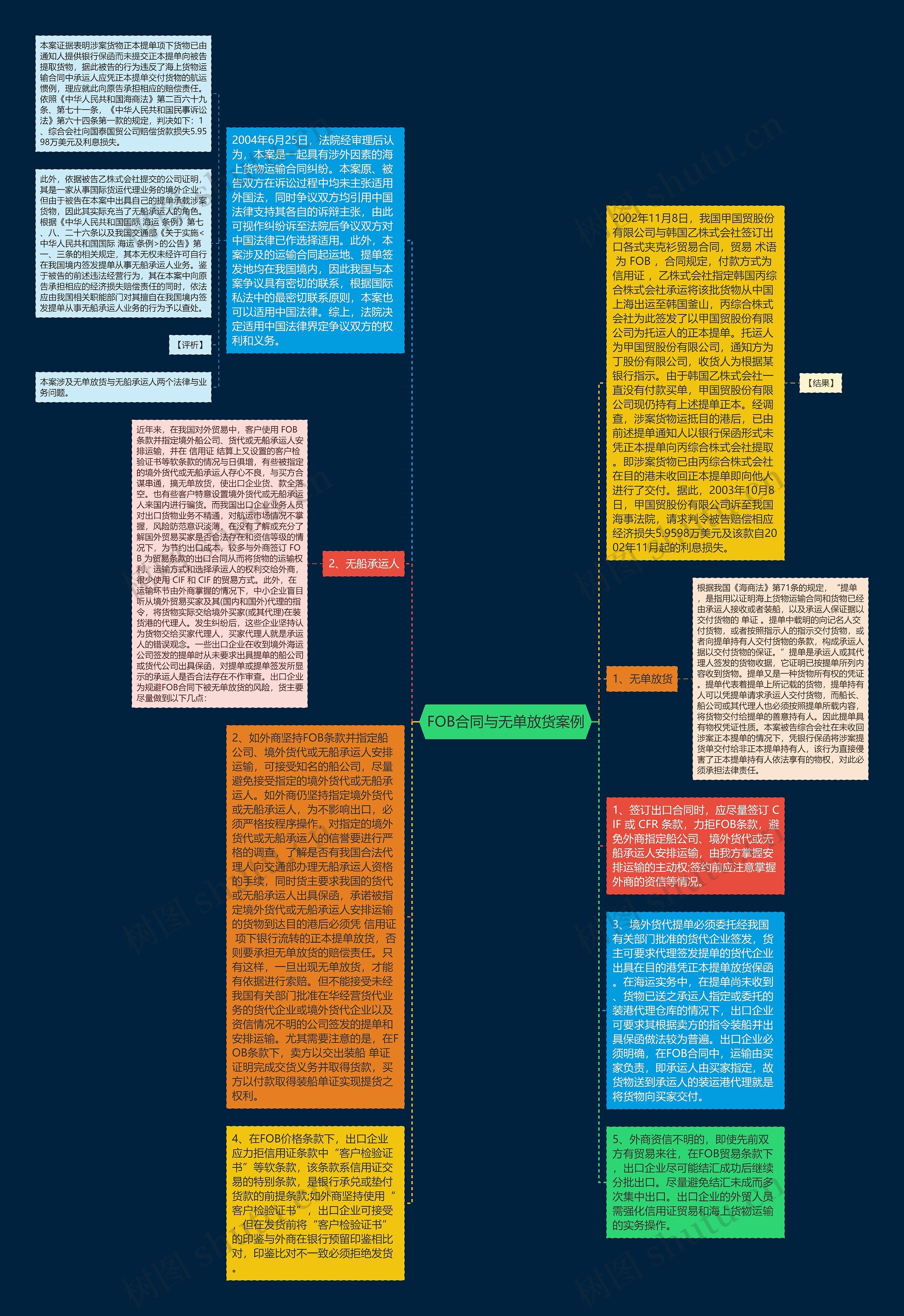 FOB合同与无单放货案例思维导图