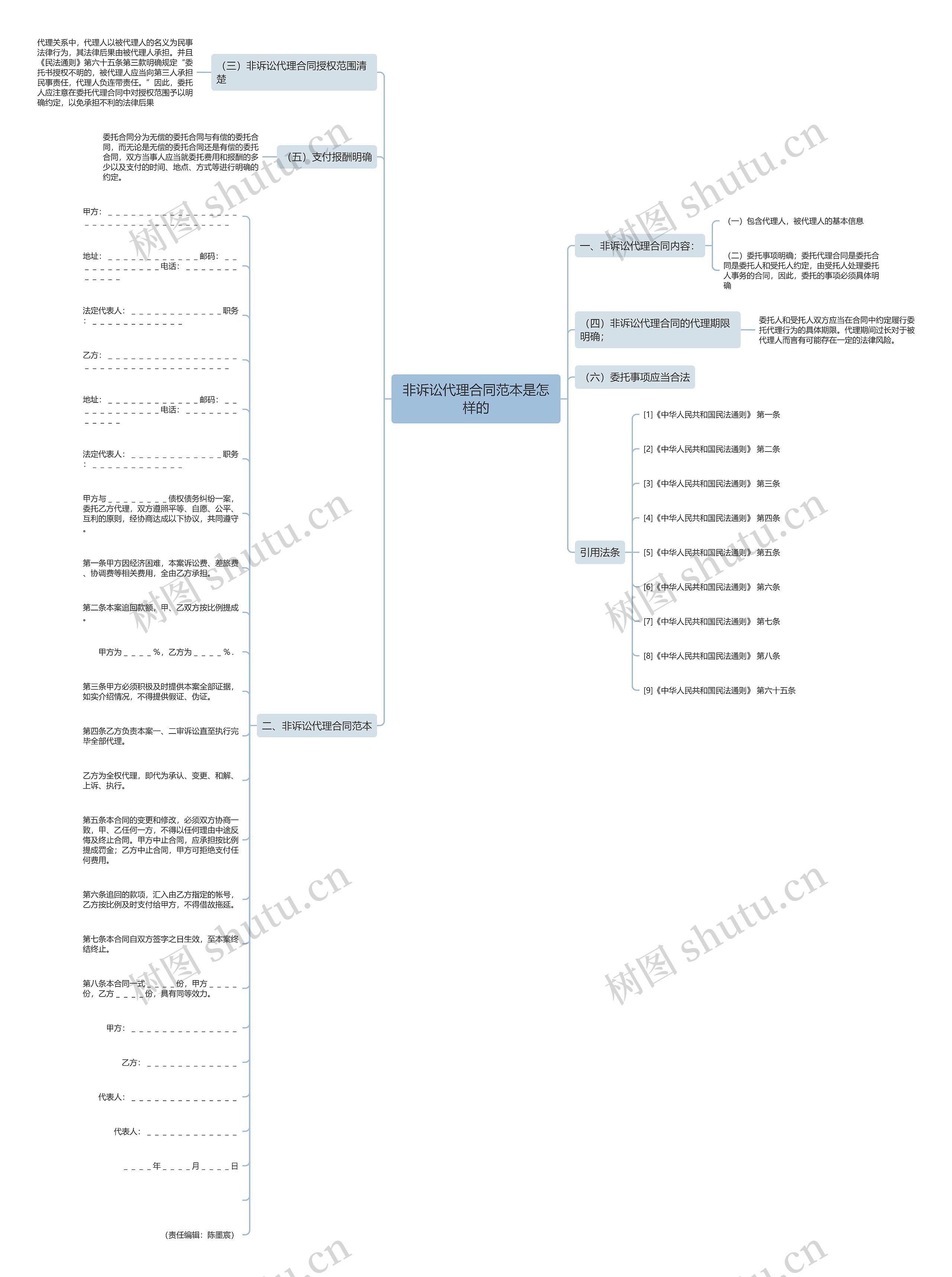 非诉讼代理合同范本是怎样的思维导图