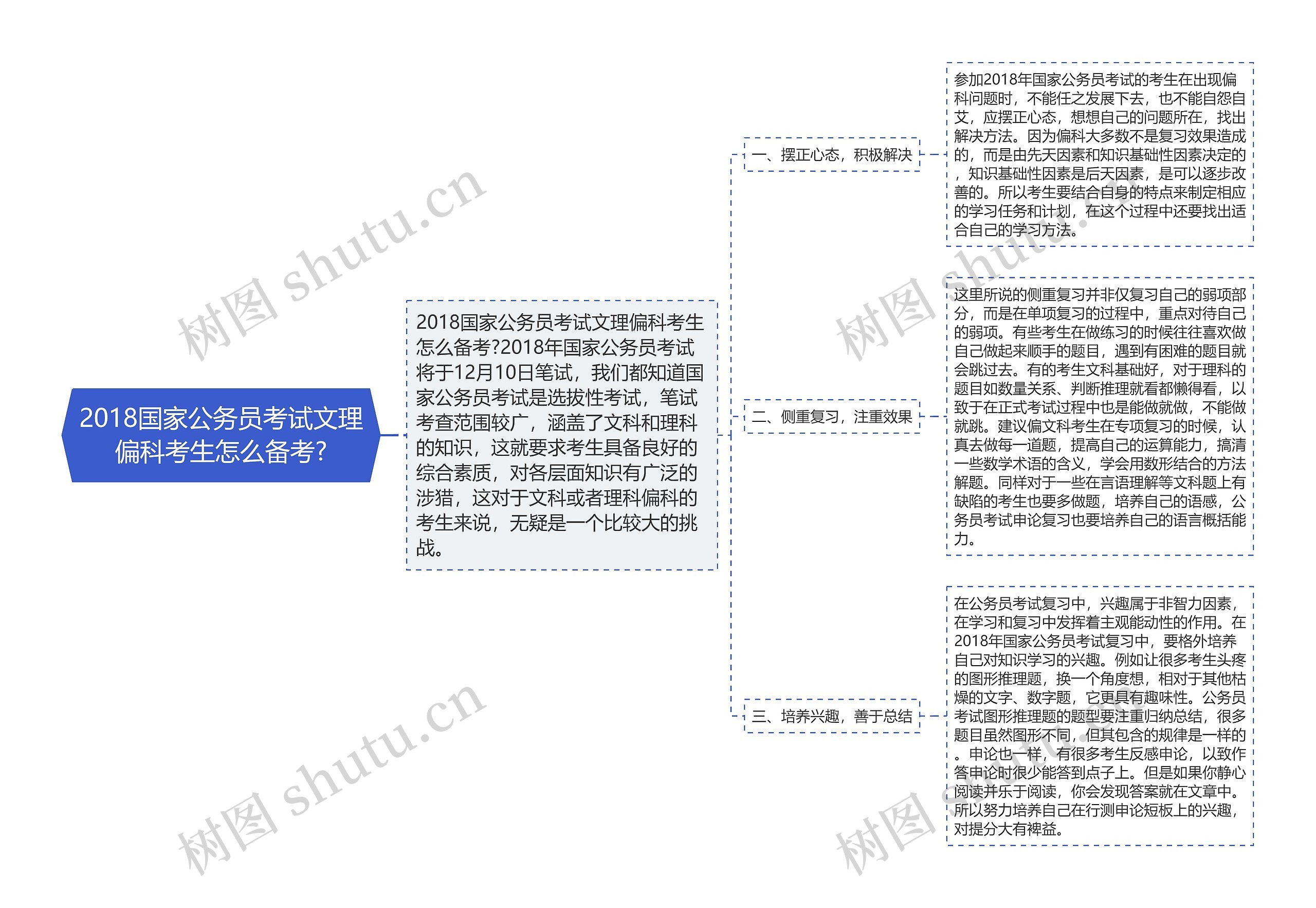 2018国家公务员考试文理偏科考生怎么备考?思维导图