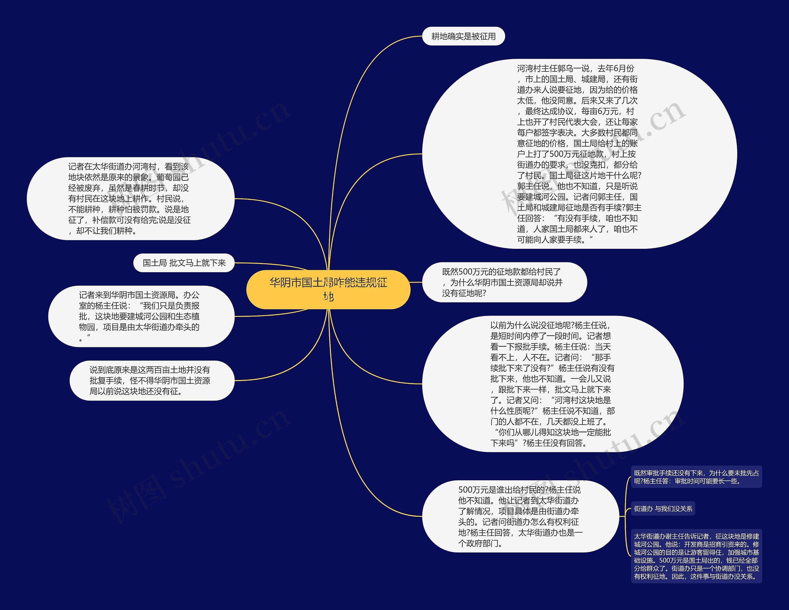 华阴市国土局咋能违规征地思维导图