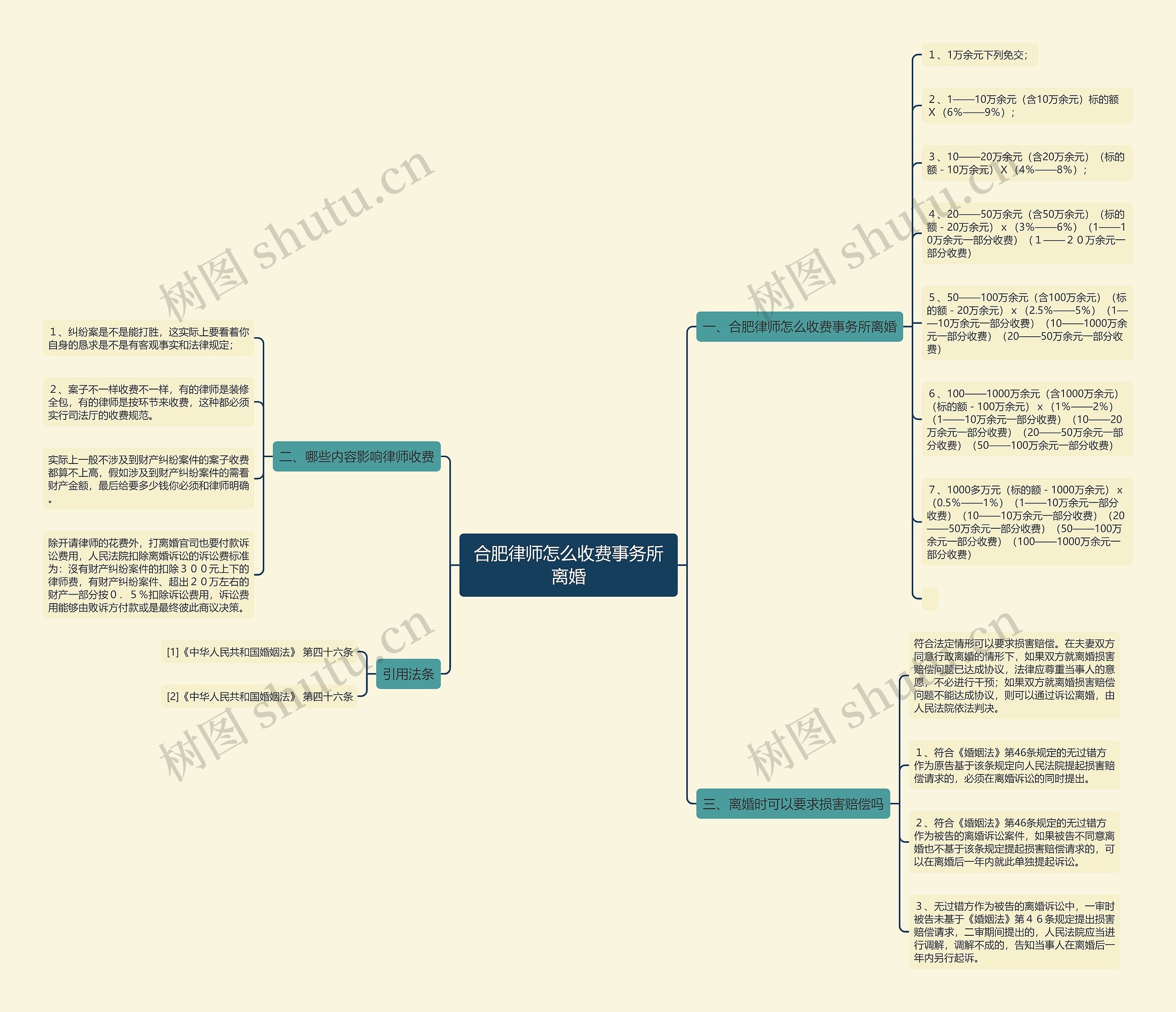 合肥律师怎么收费事务所离婚思维导图