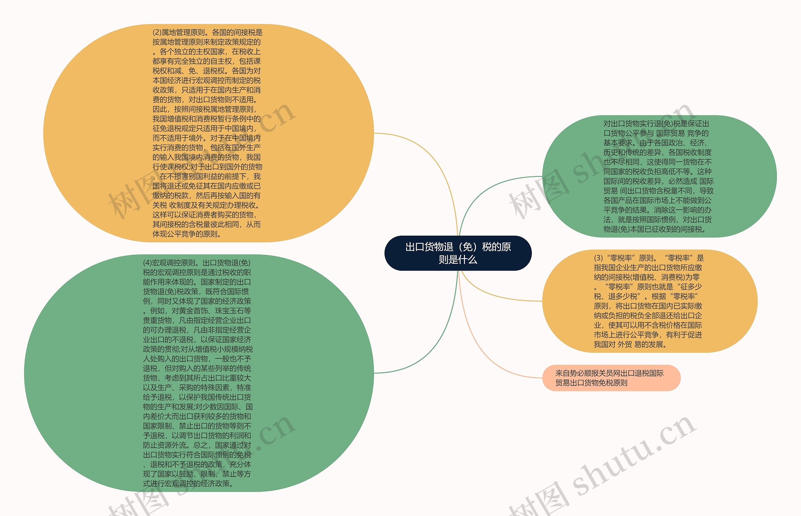 出口货物退（免）税的原则是什么思维导图