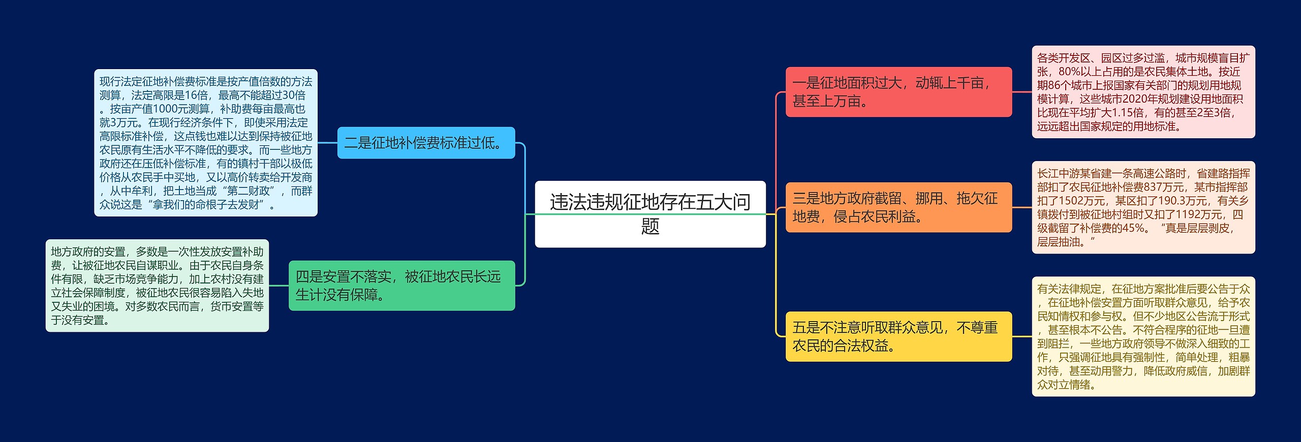 违法违规征地存在五大问题思维导图