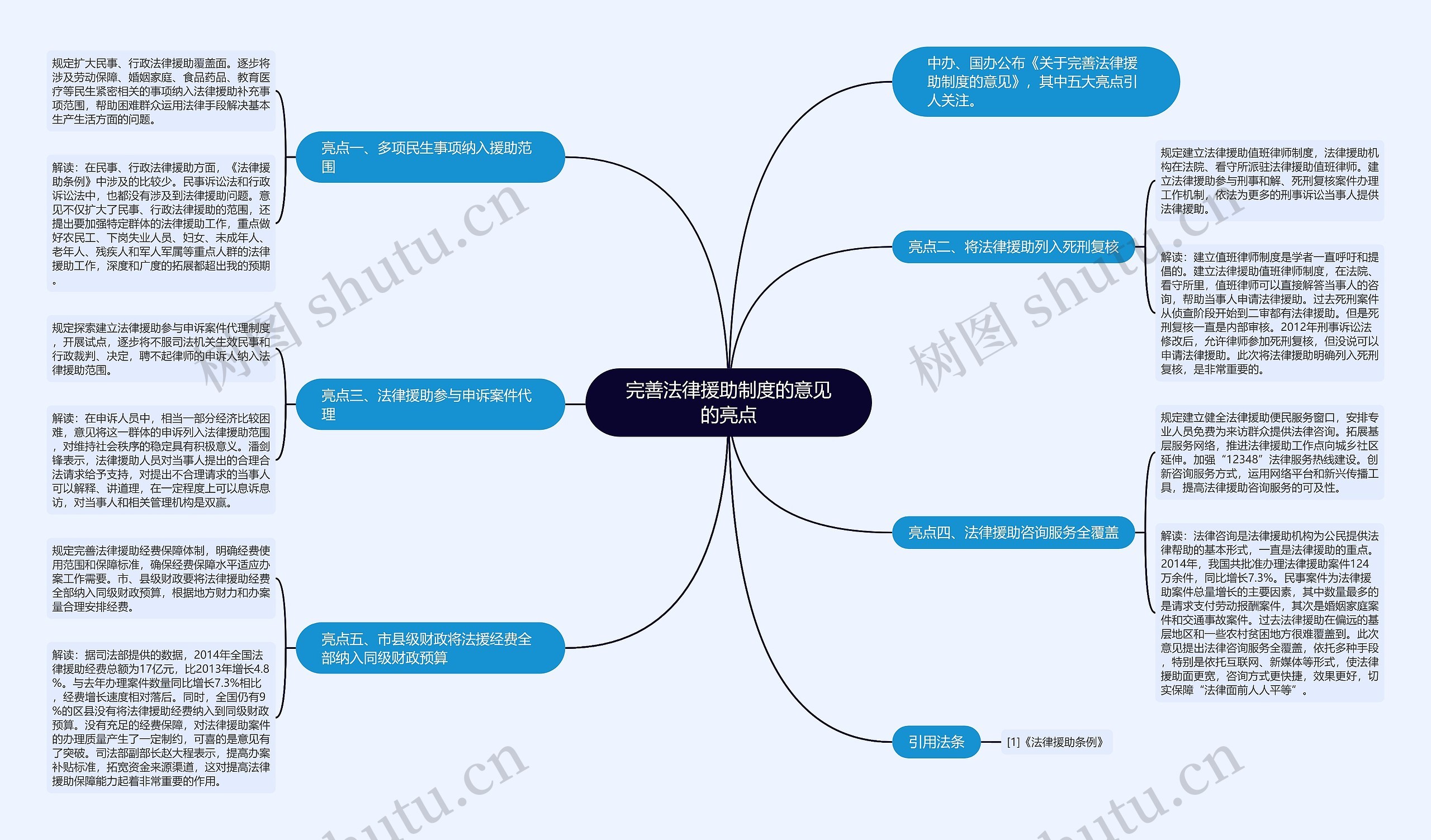 完善法律援助制度的意见的亮点思维导图