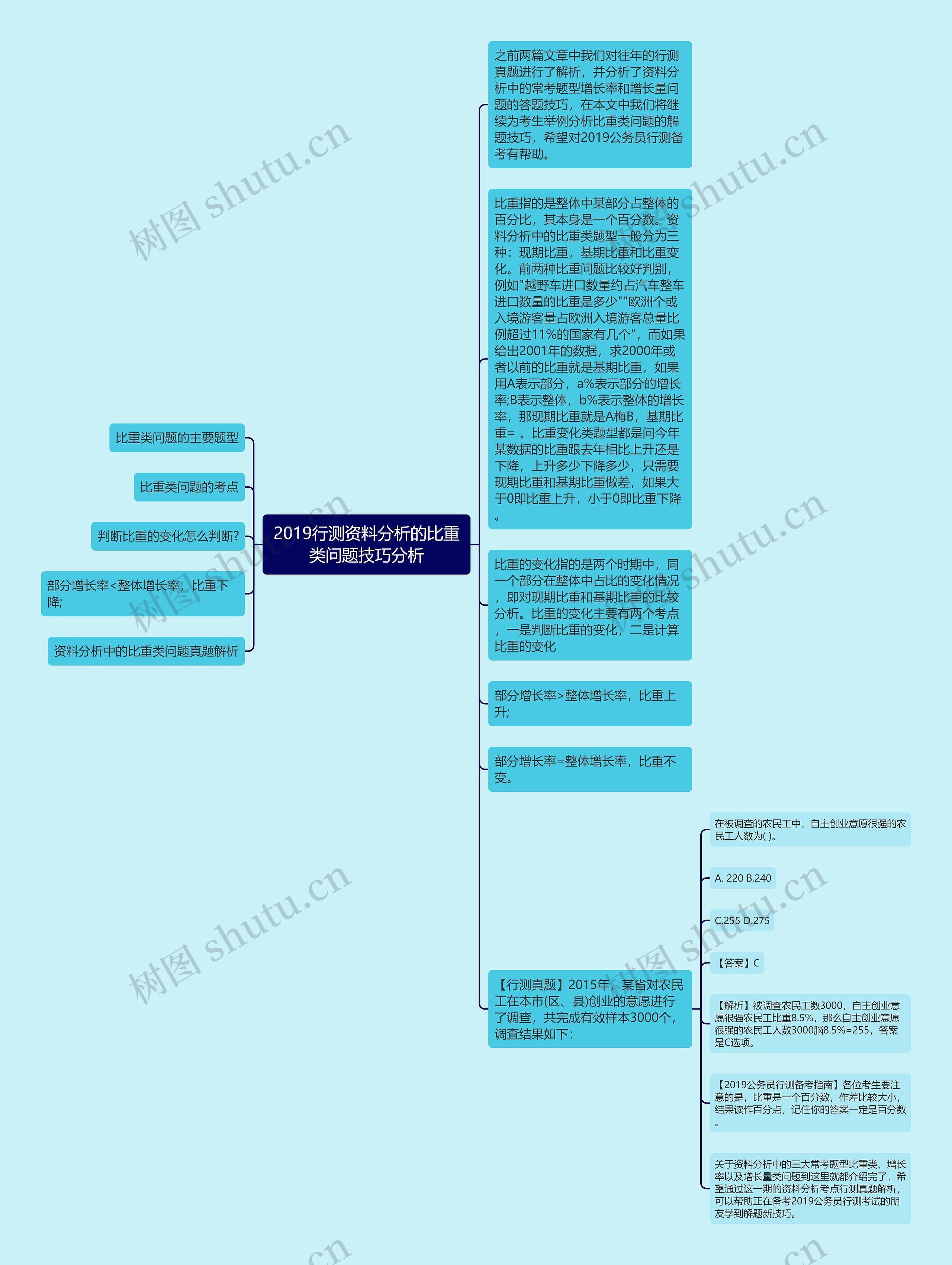 2019行测资料分析的比重类问题技巧分析思维导图