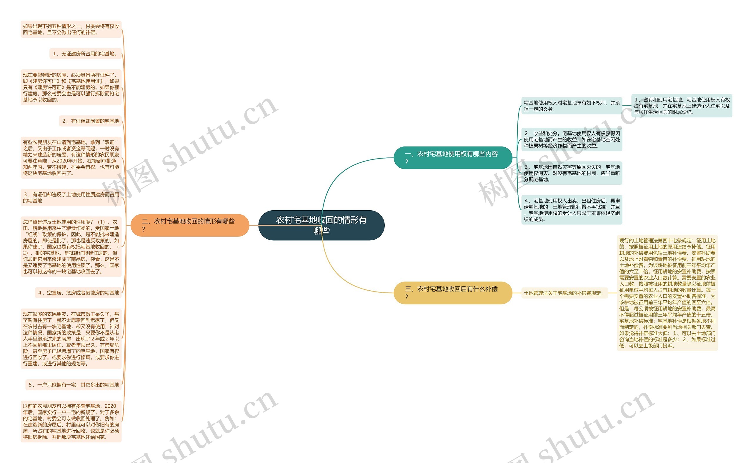 农村宅基地收回的情形有哪些思维导图