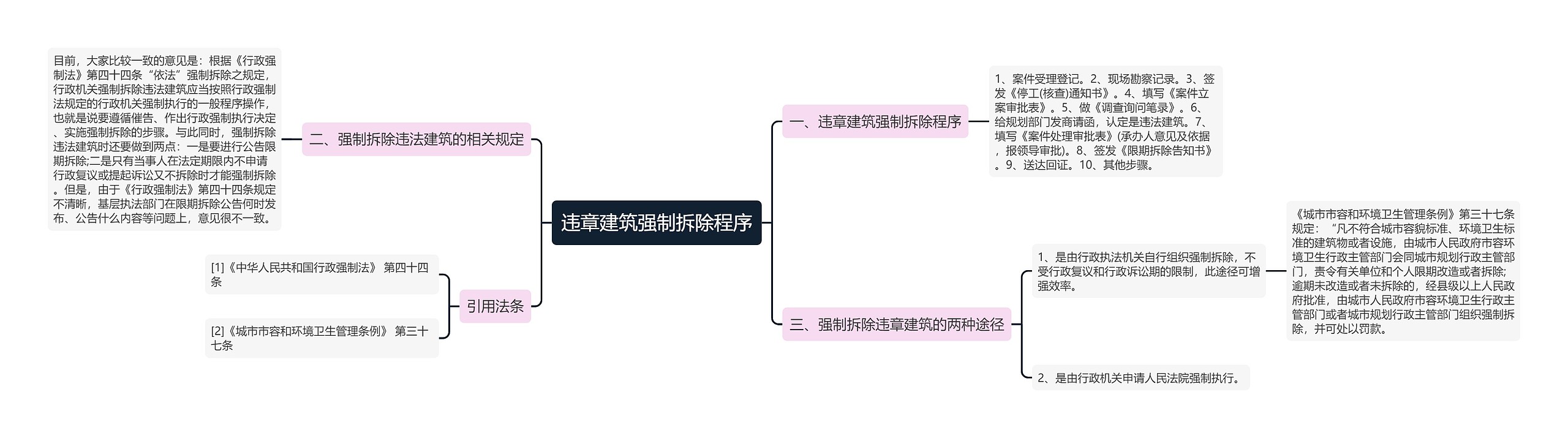 违章建筑强制拆除程序思维导图