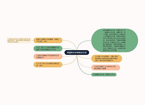 房屋拆迁补偿协议公证