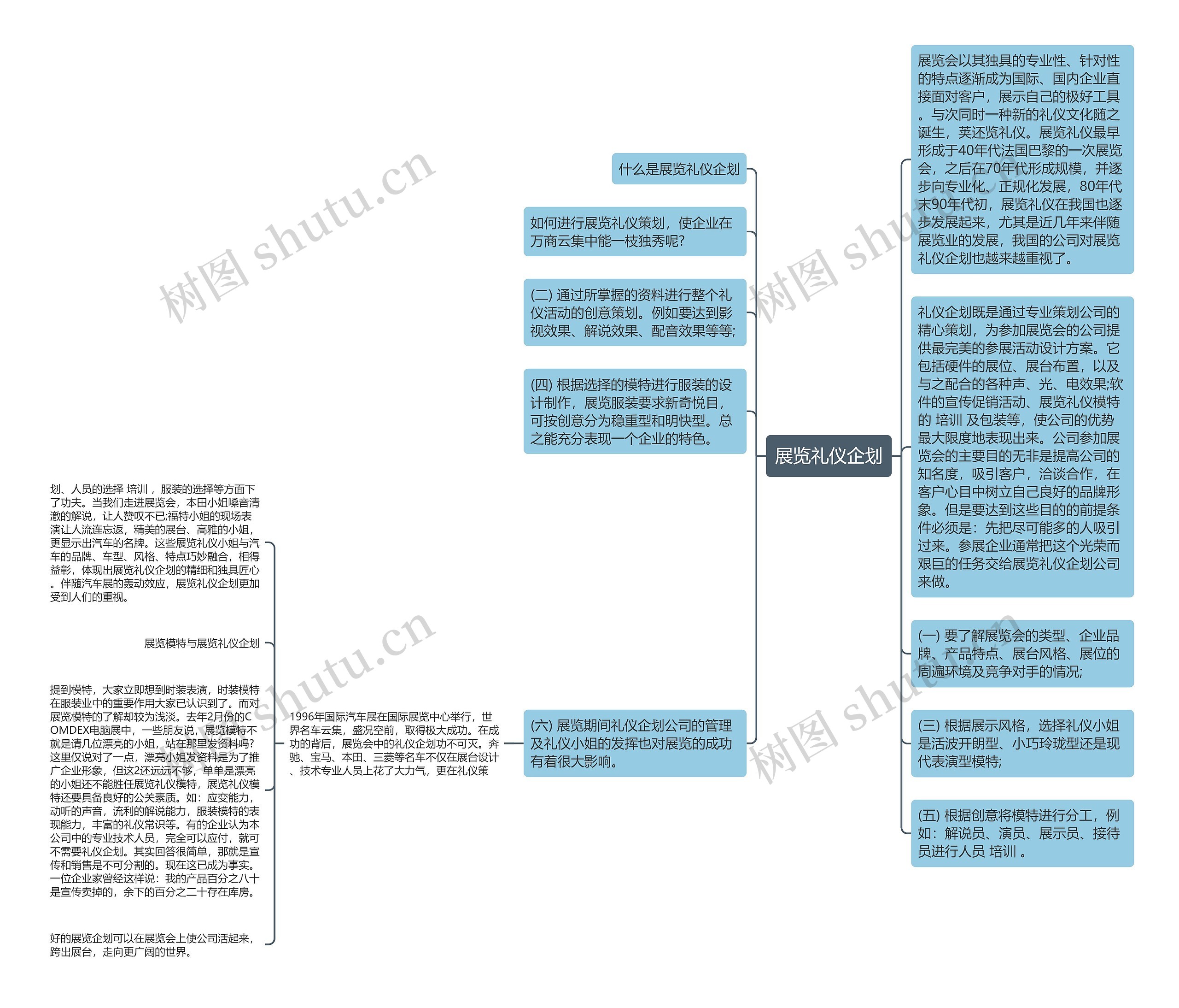 展览礼仪企划思维导图