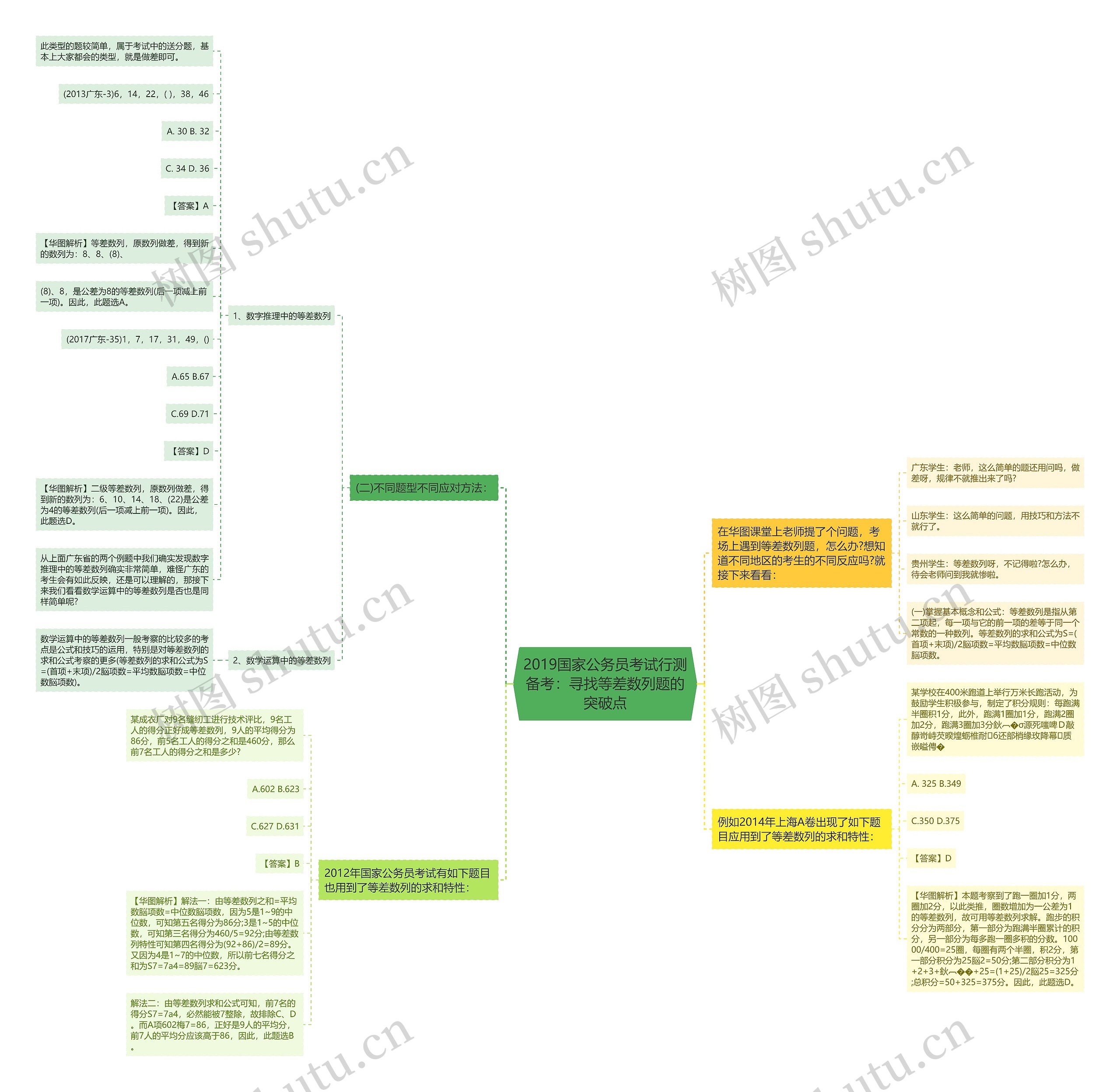 2019国家公务员考试行测备考：寻找等差数列题的突破点思维导图