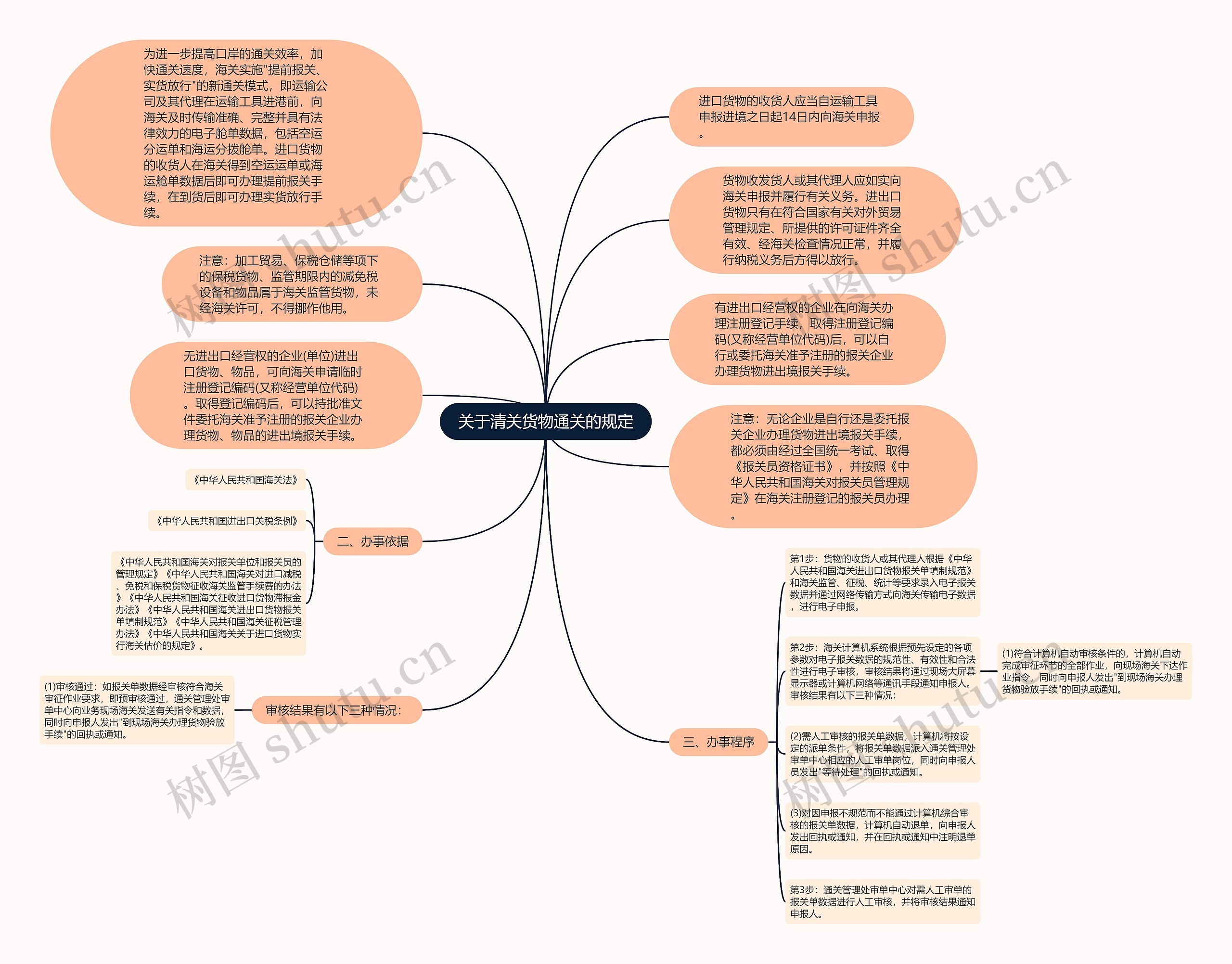 关于清关货物通关的规定思维导图