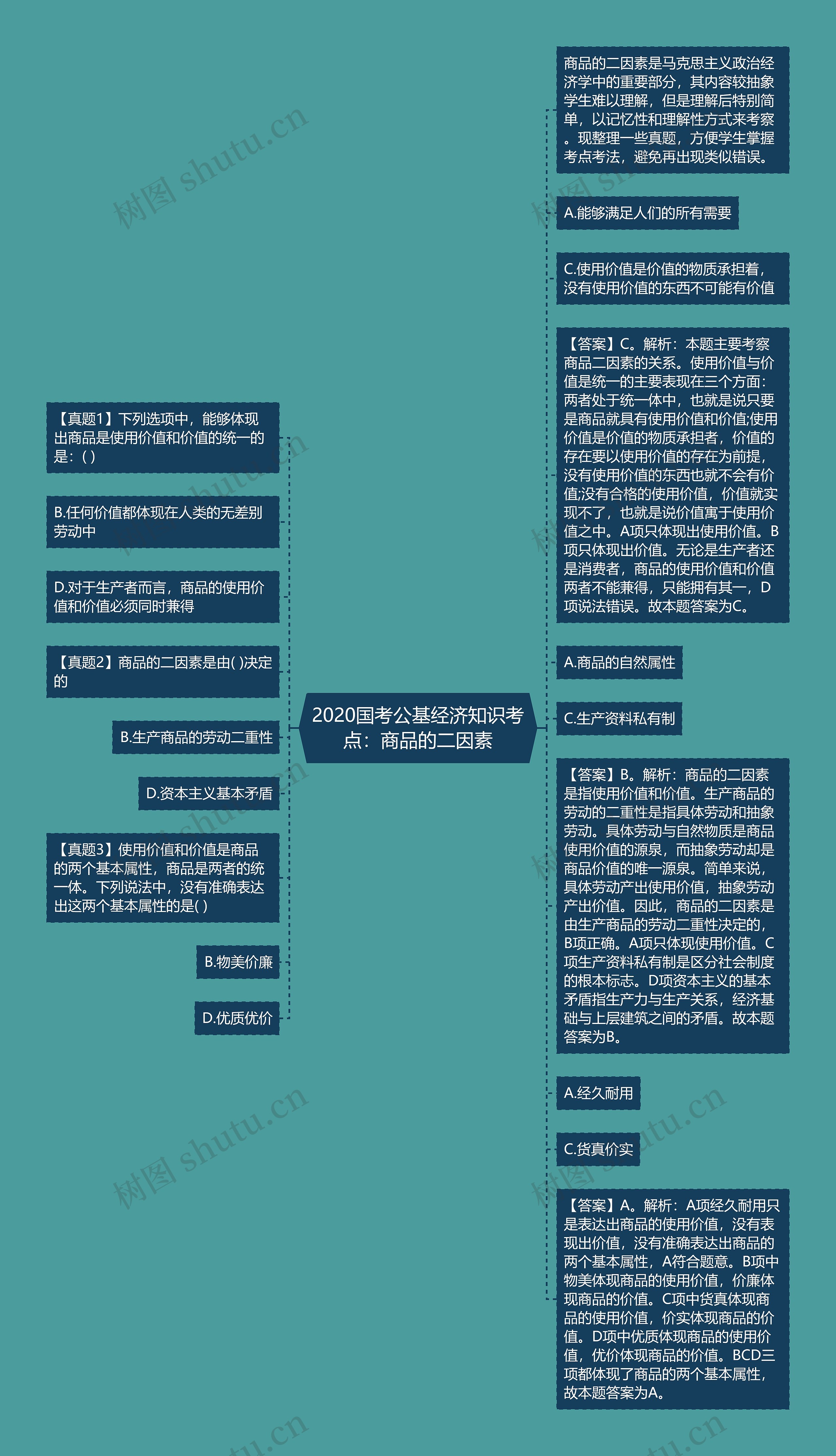 2020国考公基经济知识考点：商品的二因素