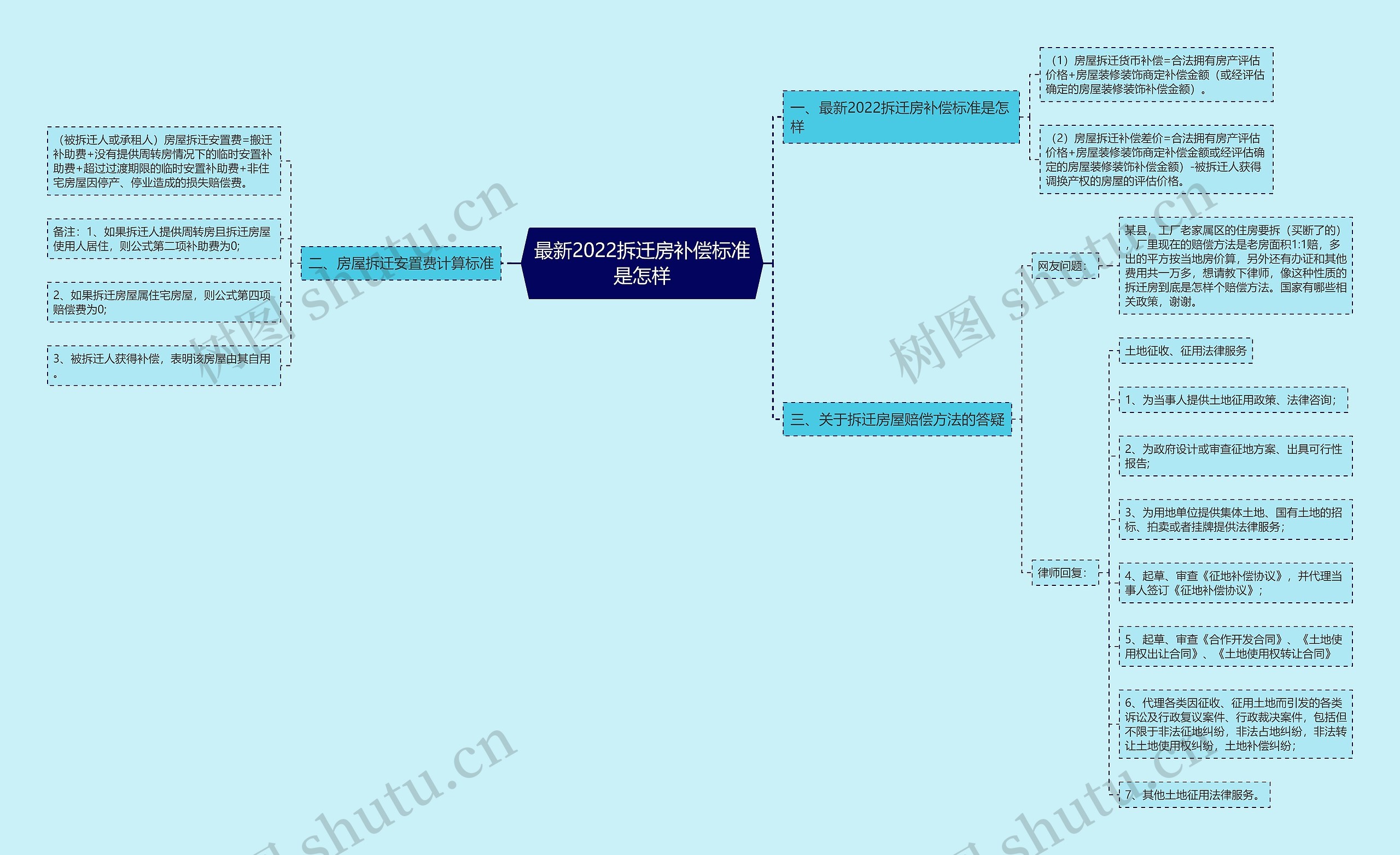 最新2022拆迁房补偿标准是怎样思维导图