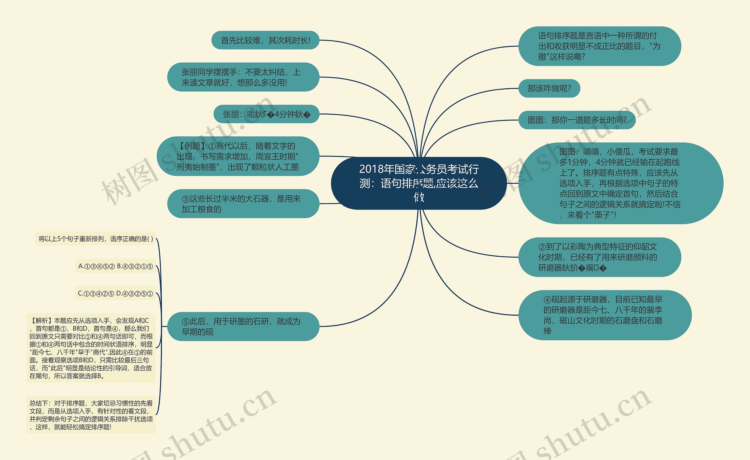 2018年国家公务员考试行测：语句排序题,应该这么做思维导图