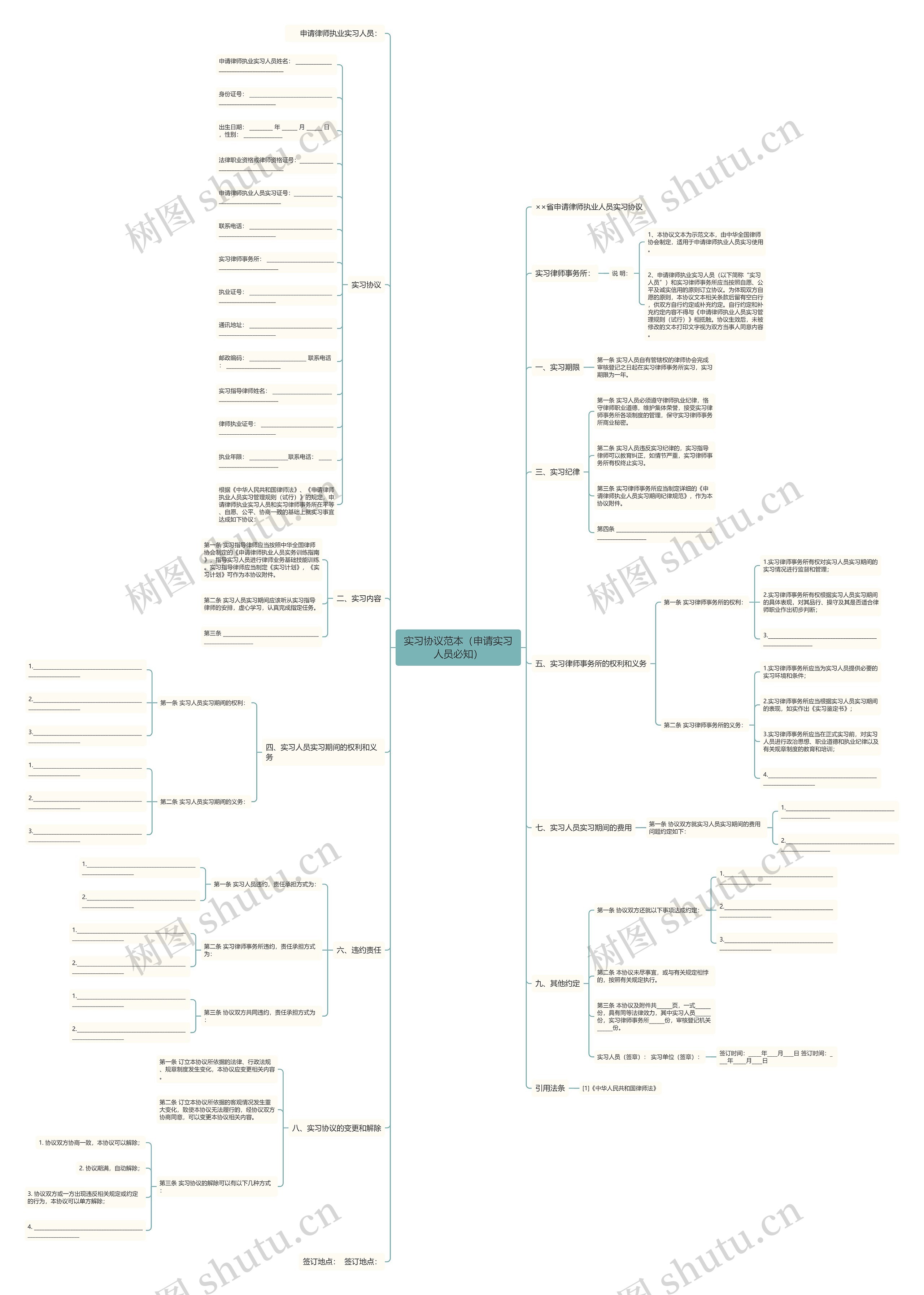 实习协议范本（申请实习人员必知）思维导图