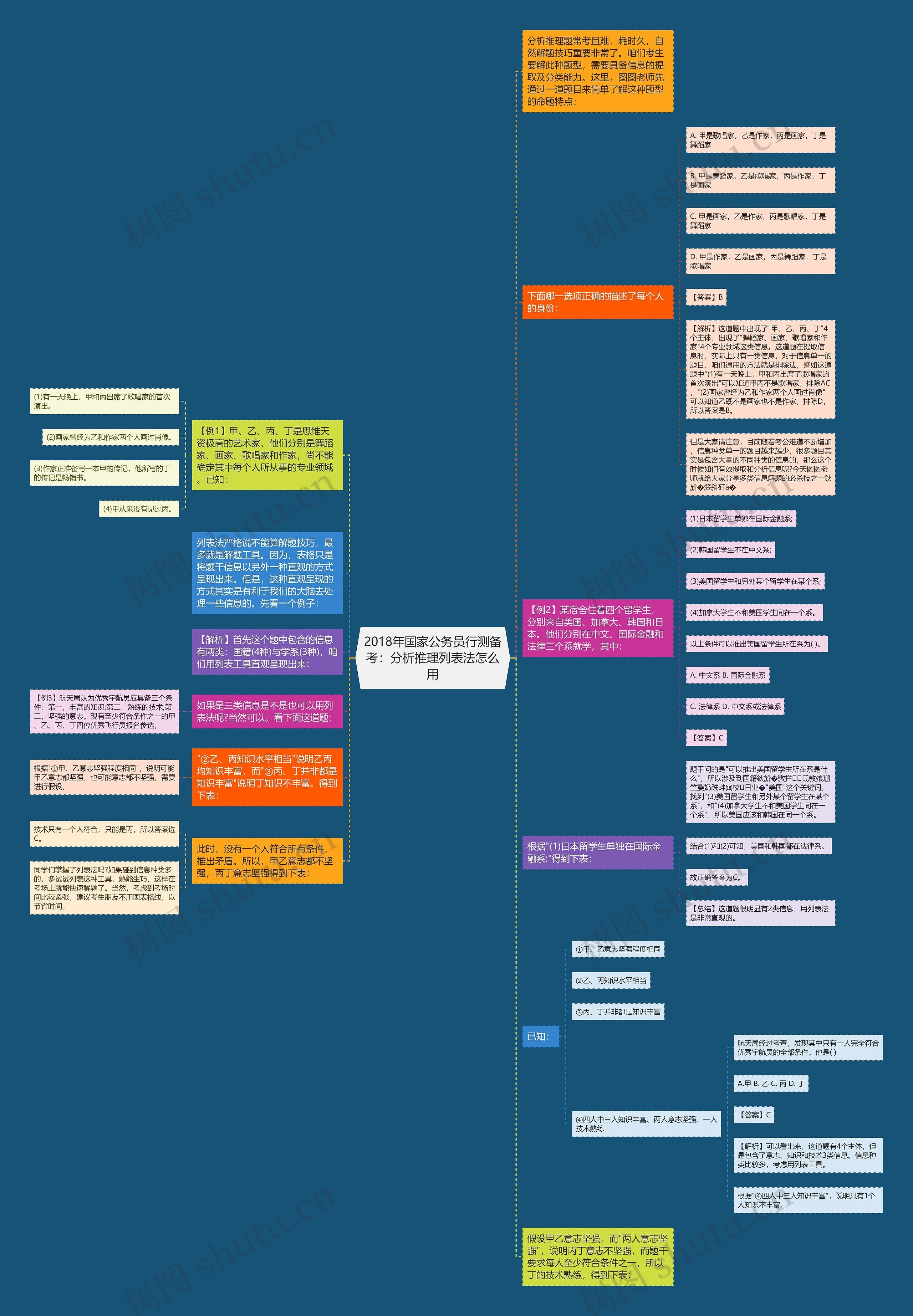 2018年国家公务员行测备考：分析推理列表法怎么用思维导图