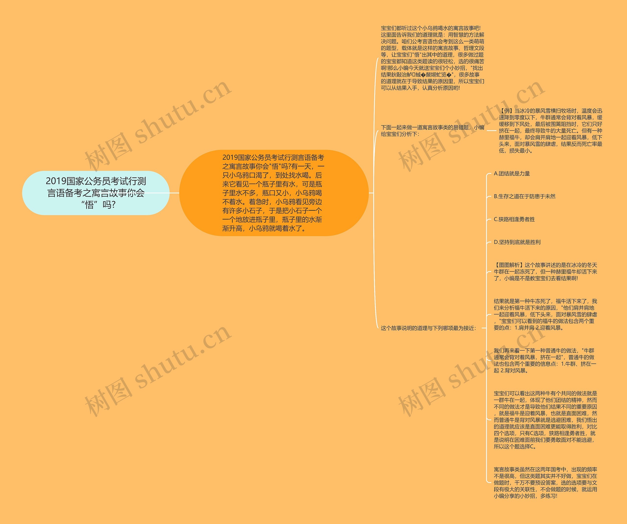 2019国家公务员考试行测言语备考之寓言故事你会“悟”吗?思维导图