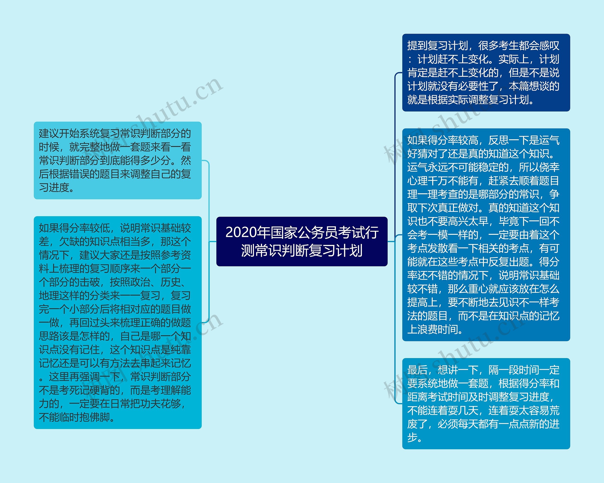 2020年国家公务员考试行测常识判断复习计划思维导图