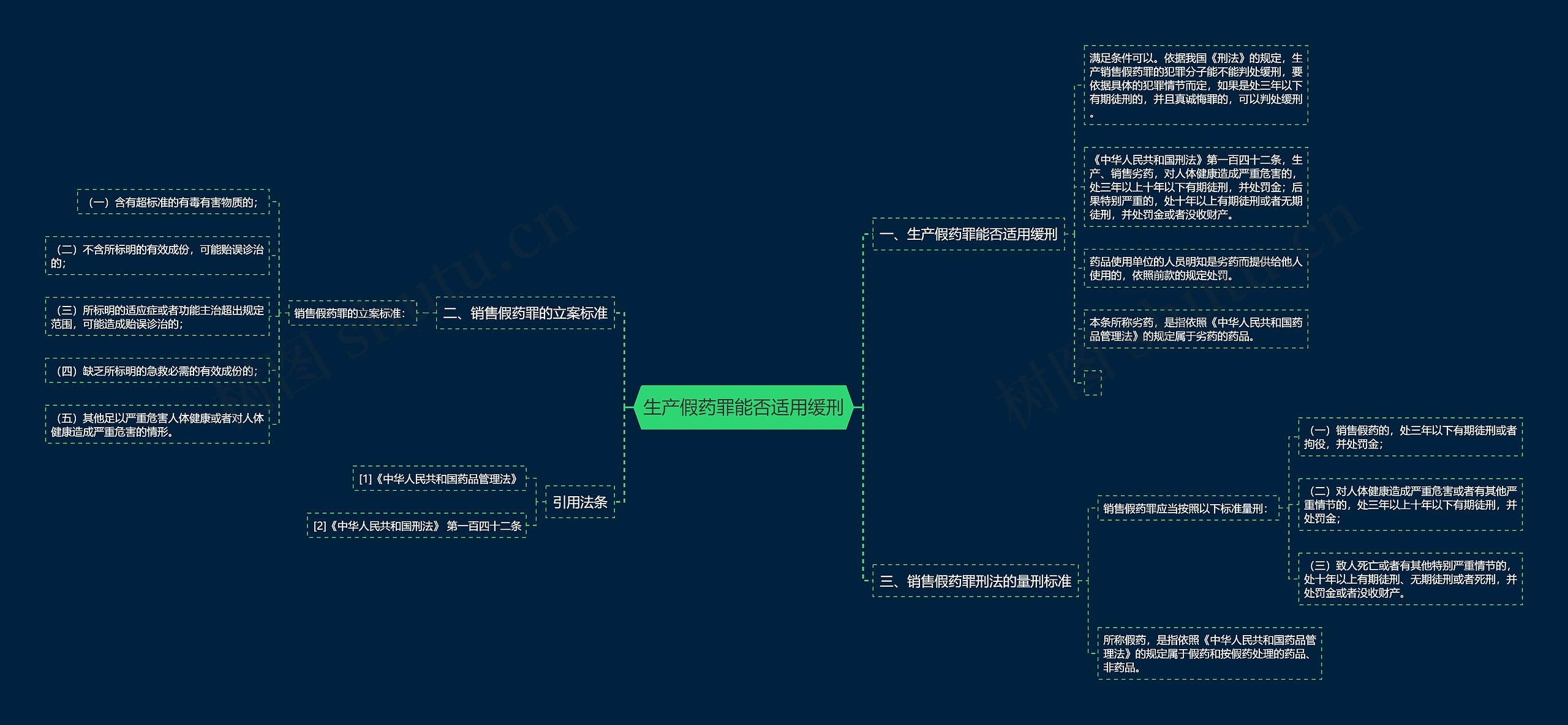 生产假药罪能否适用缓刑思维导图