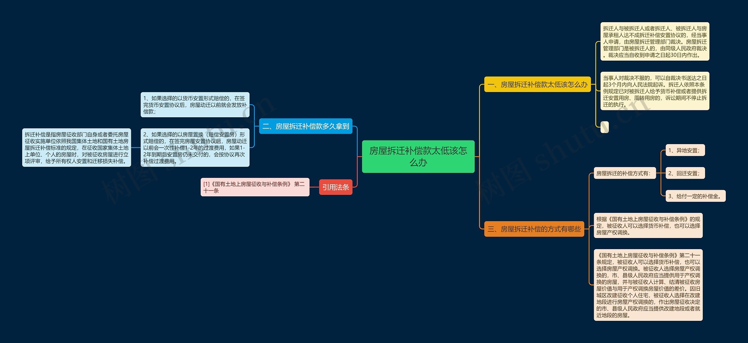 房屋拆迁补偿款太低该怎么办思维导图