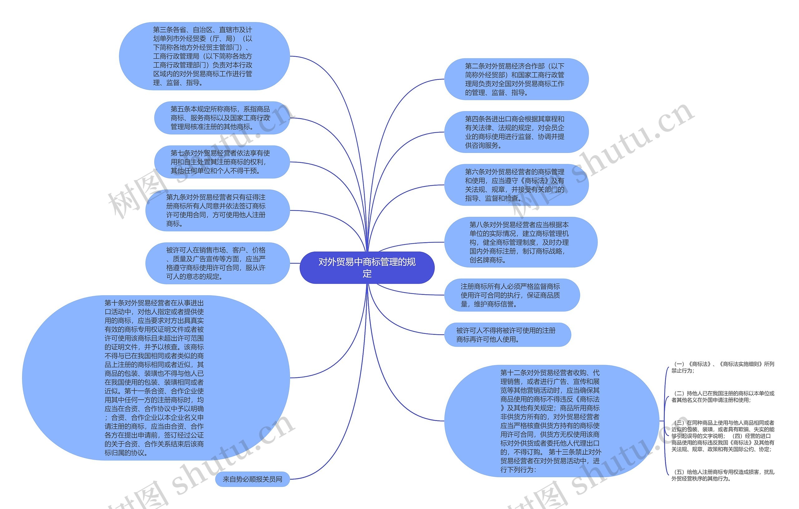 对外贸易中商标管理的规定思维导图