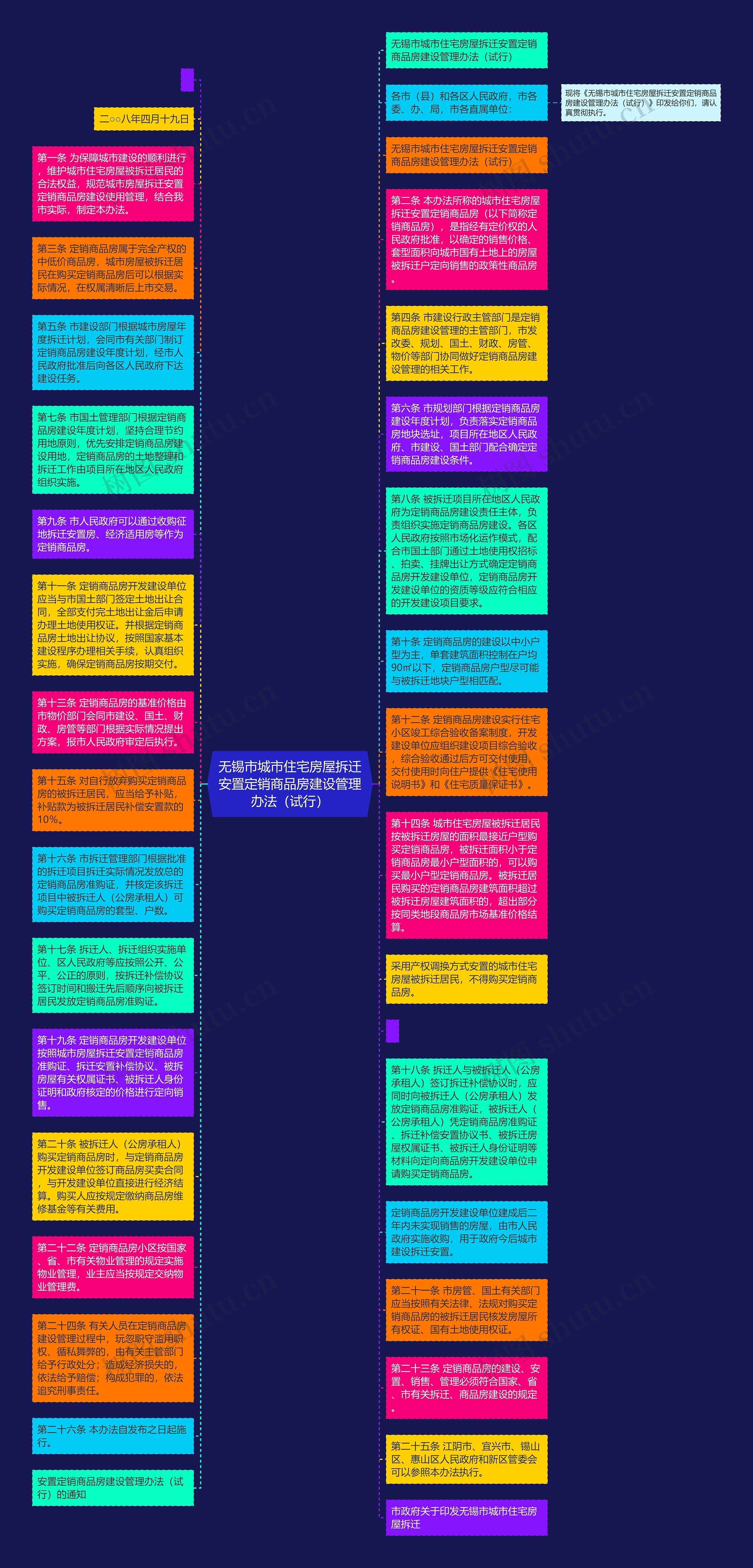 无锡市城市住宅房屋拆迁安置定销商品房建设管理办法（试行）思维导图