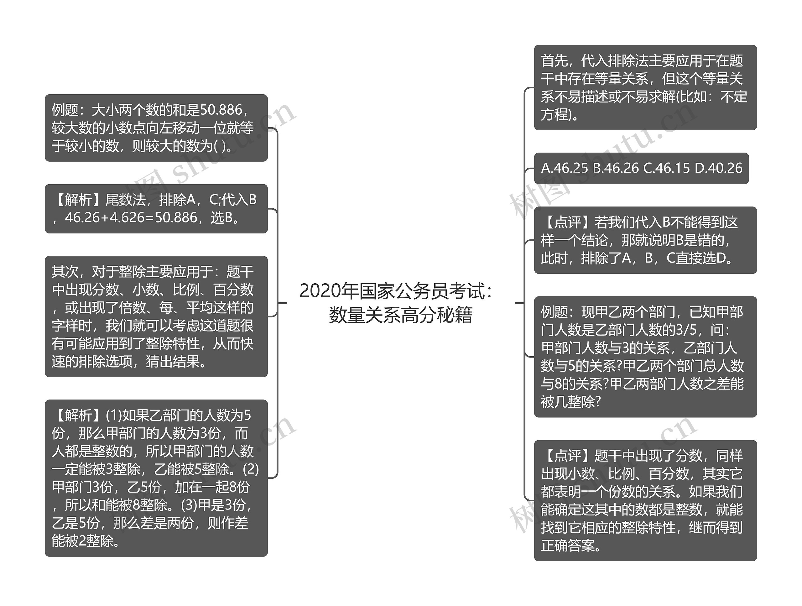 2020年国家公务员考试：数量关系高分秘籍思维导图