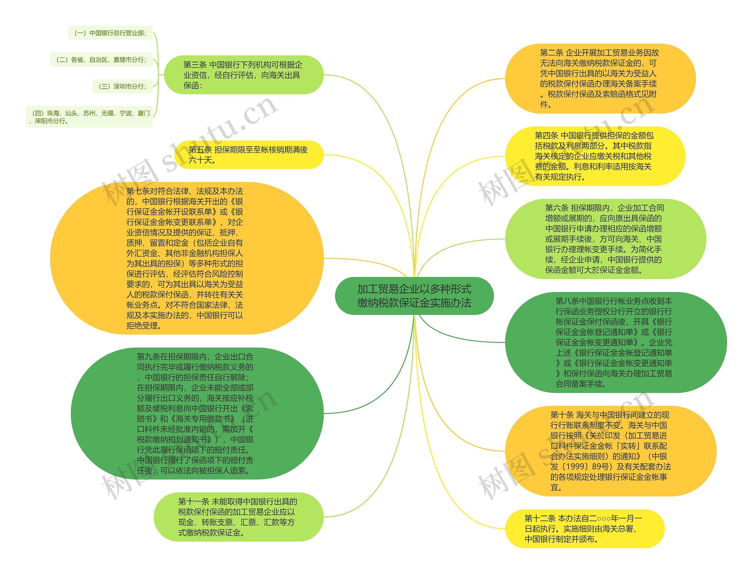 加工贸易企业以多种形式缴纳税款保证金实施办法思维导图