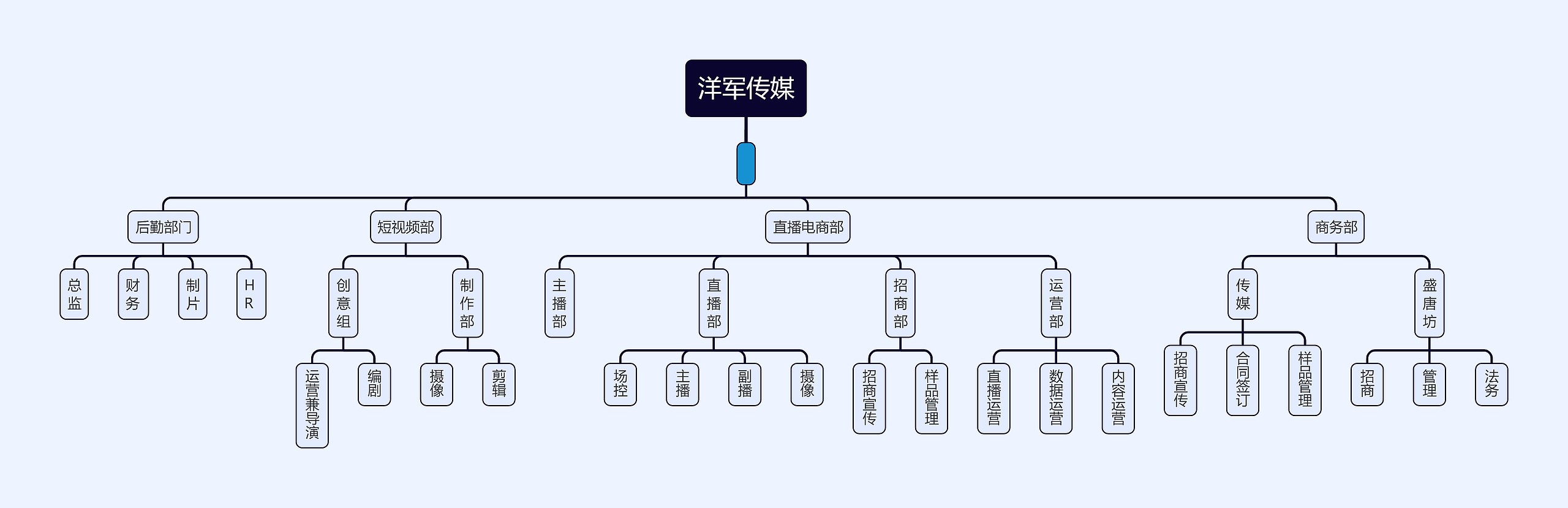 洋军传媒思维导图