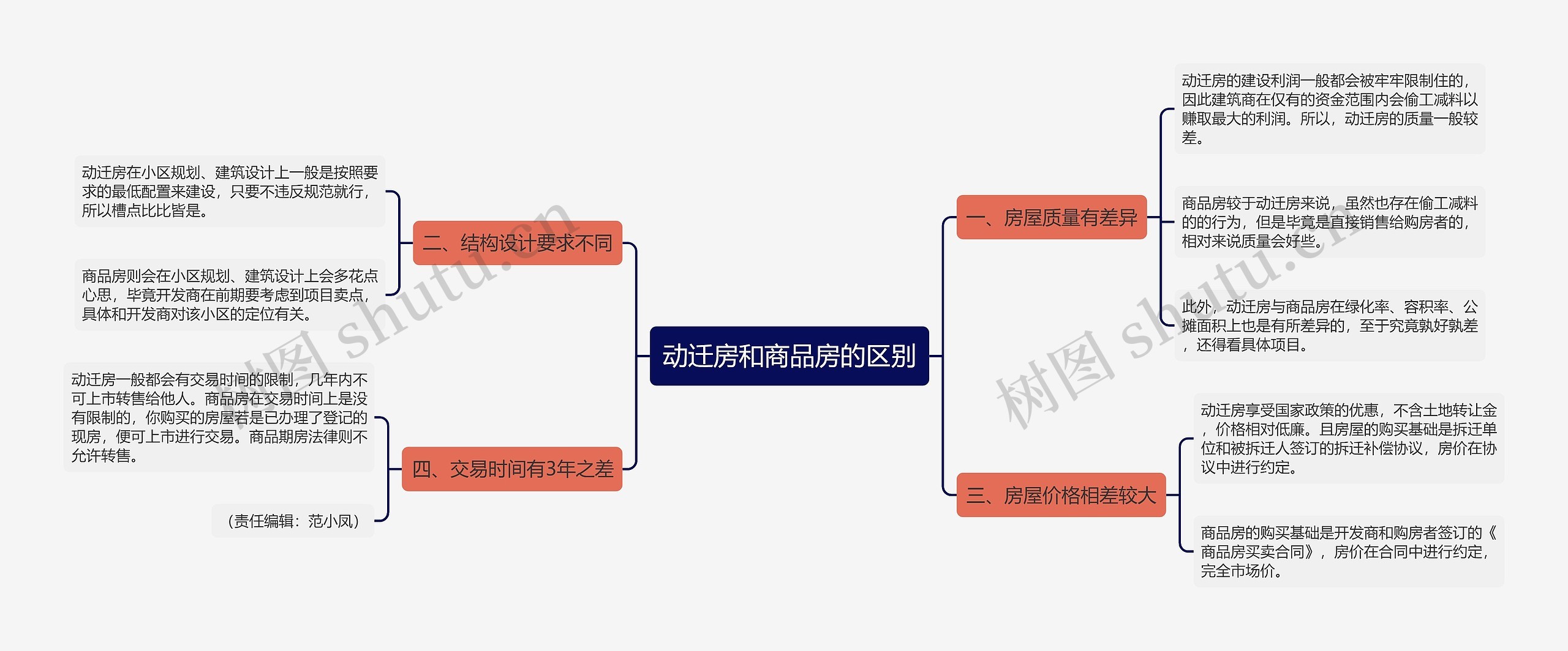 动迁房和商品房的区别思维导图