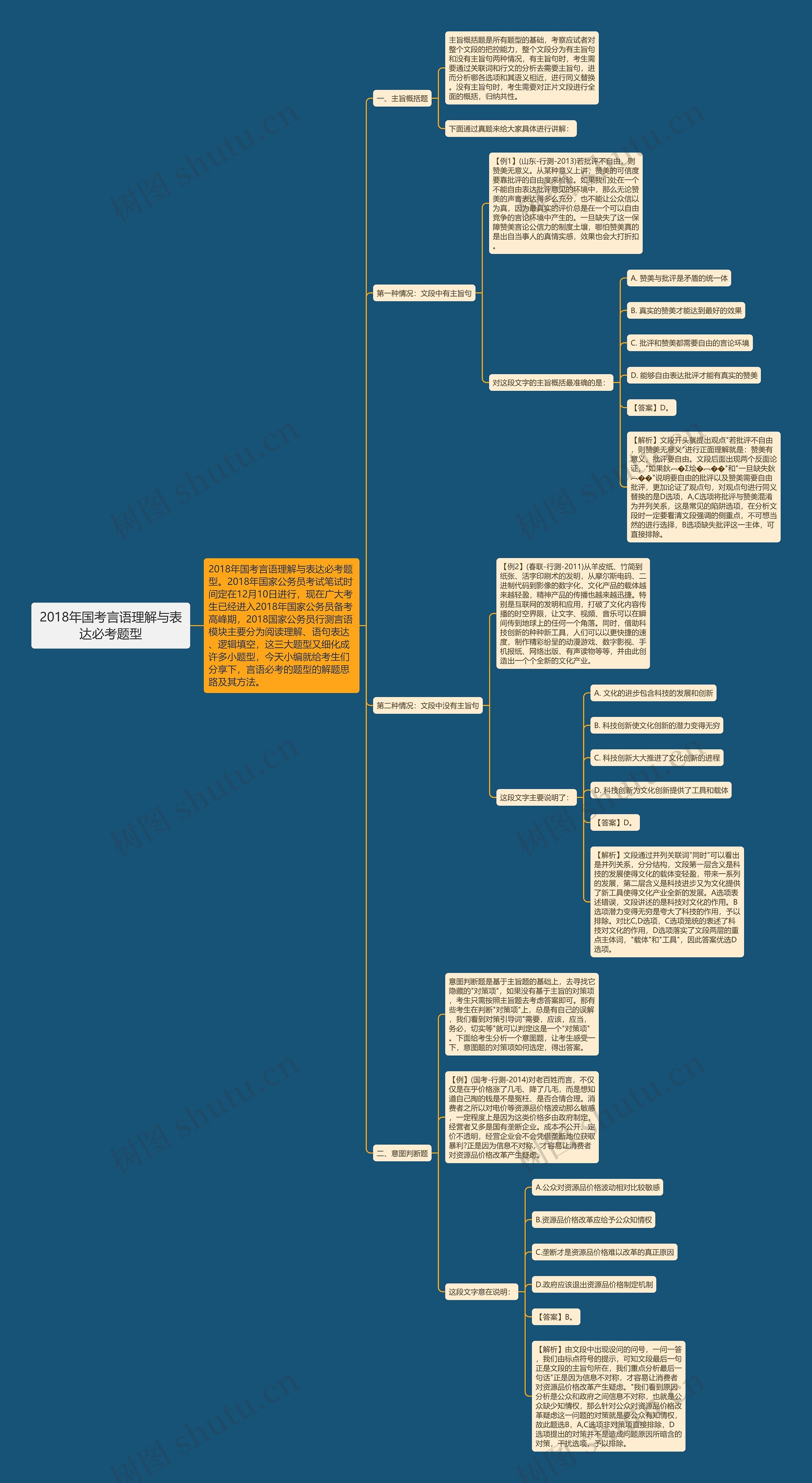 2018年国考言语理解与表达必考题型思维导图
